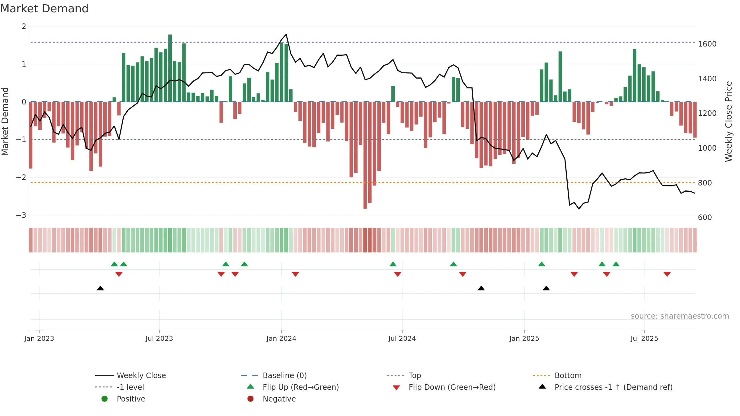 INDUSINDBK weekly Market Demand chart, closing 2025-09-15.