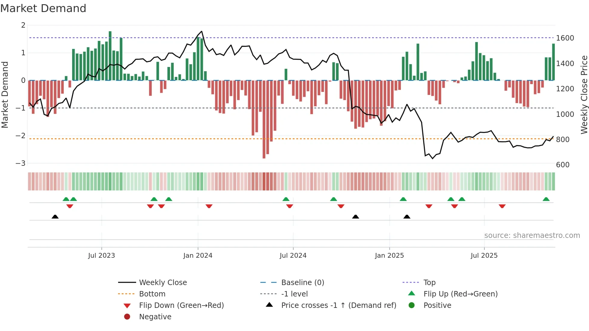 INDUSINDBK weekly Market Demand chart