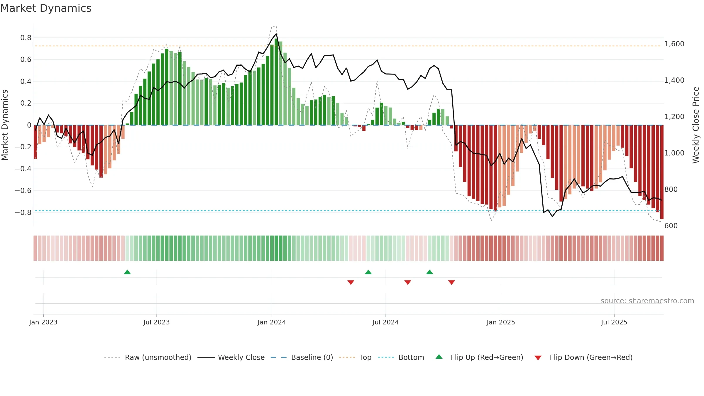 INDUSINDBK weekly Market Dynamics chart, closing 2025-09-15.