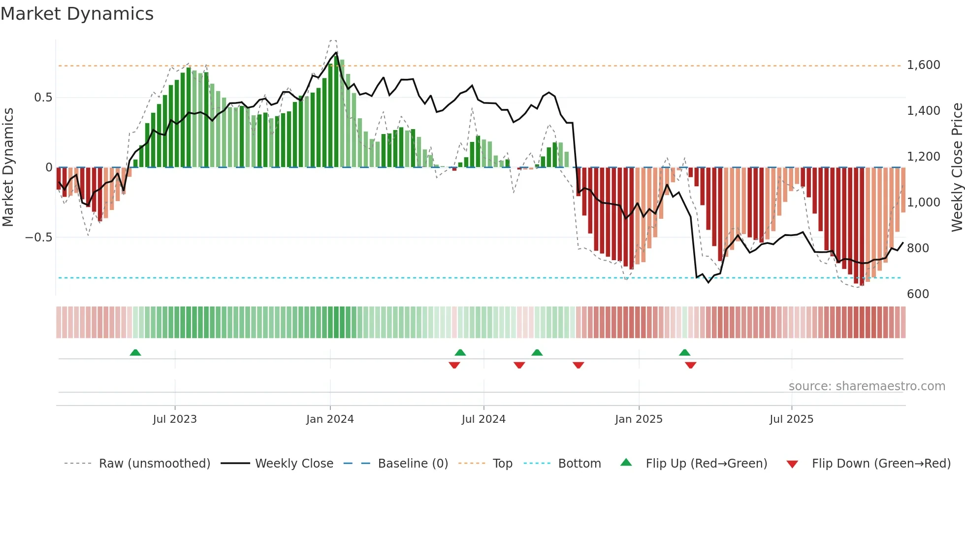 INDUSINDBK weekly Market Dynamics chart