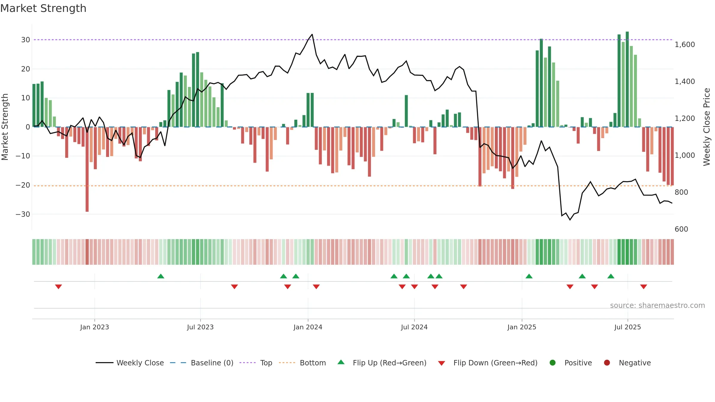INDUSINDBK weekly Market Strength chart, closing 2025-09-15.