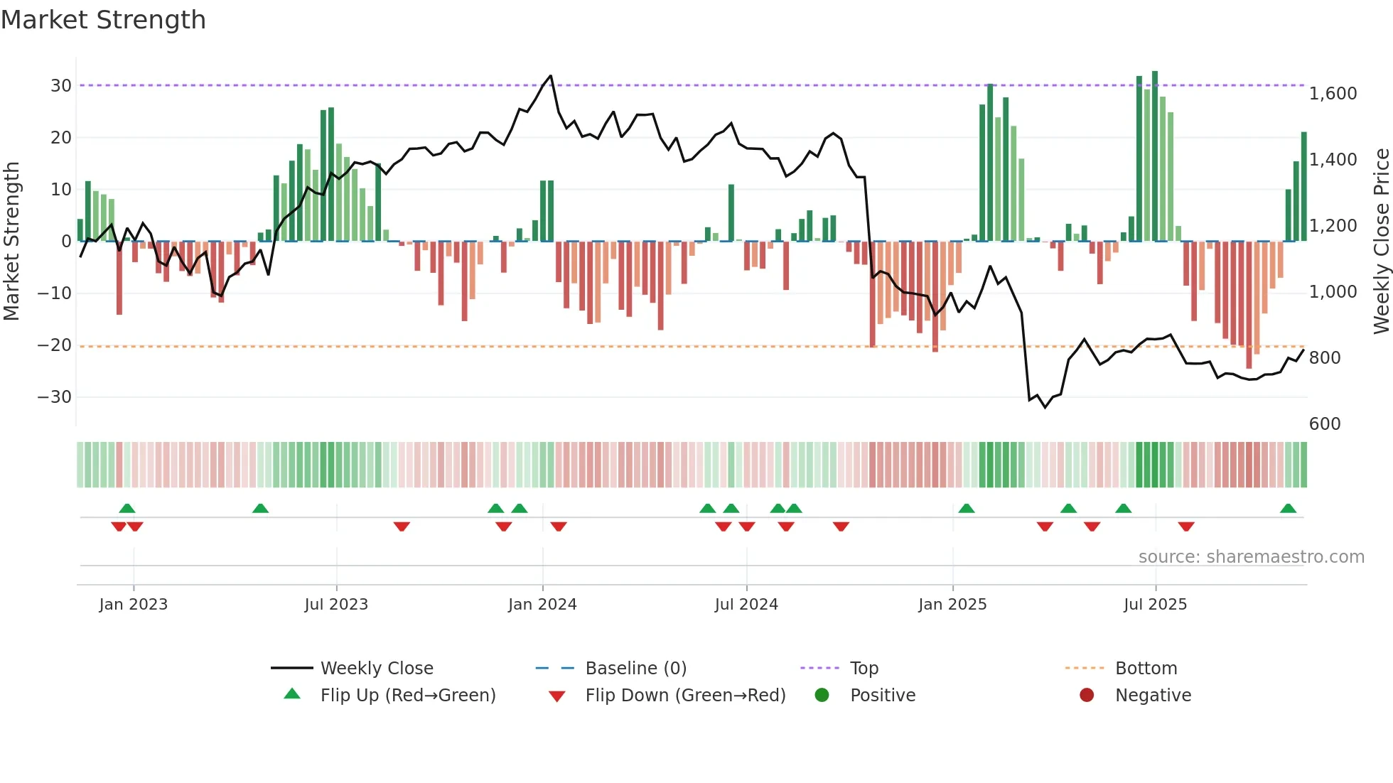 INDUSINDBK weekly Market Strength chart
