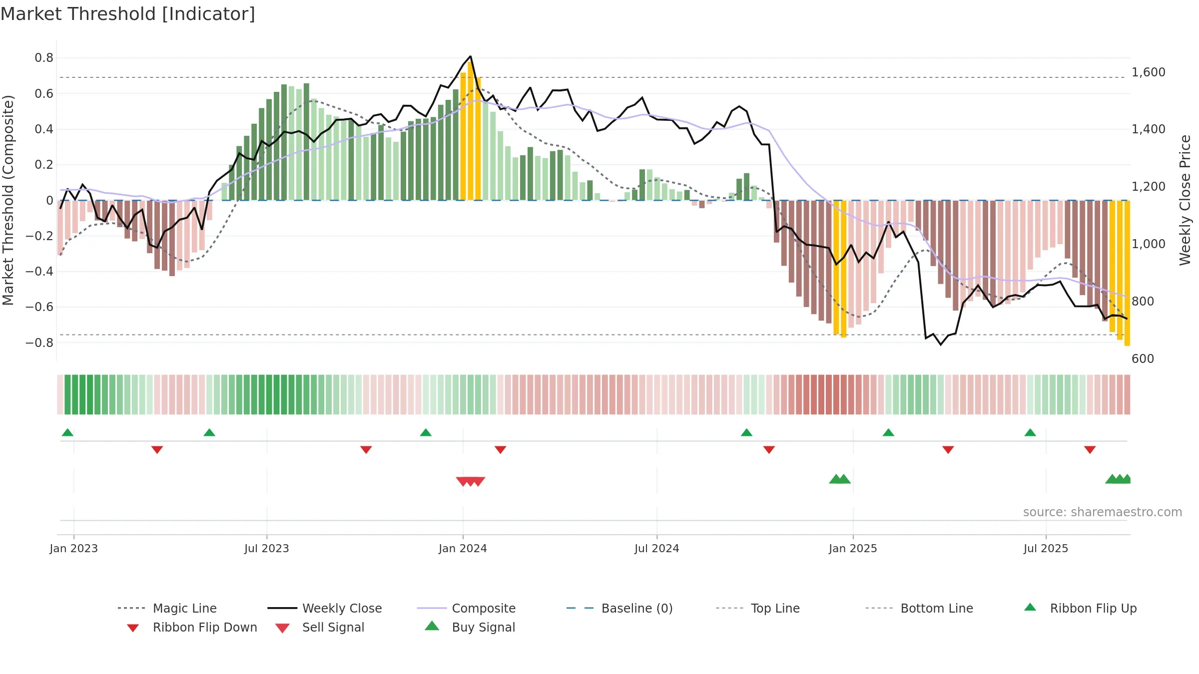 INDUSINDBK weekly Market Threshold chart, closing 2025-09-15.