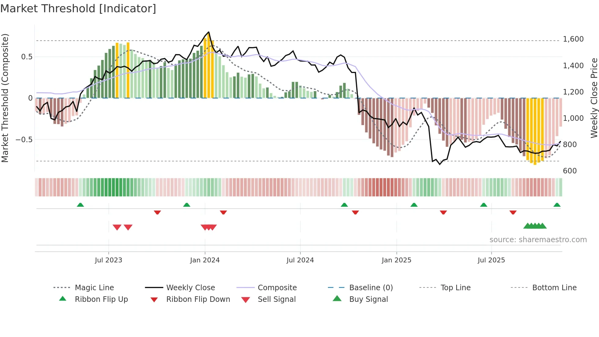 INDUSINDBK weekly Market Threshold chart
