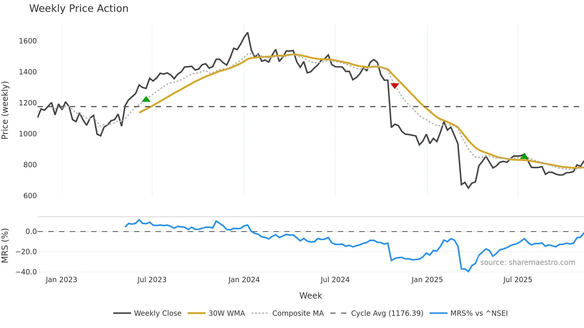 INDUSINDBK weekly Price Action chart, closing 2025-11-10