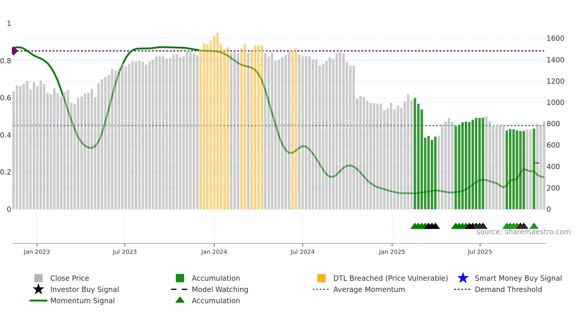 INDUSINDBK weekly Smart Money chart