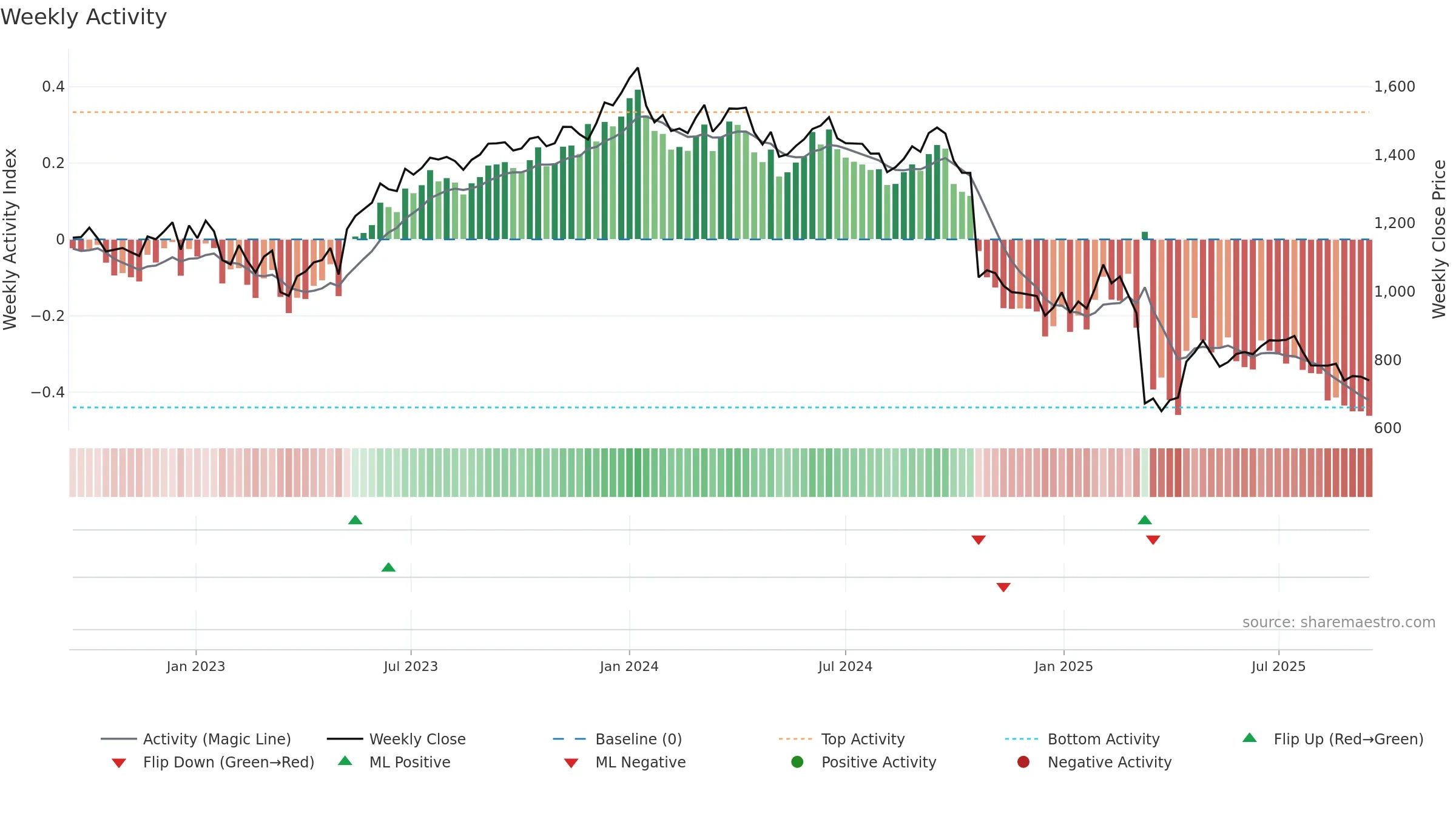 INDUSINDBK weekly Activity chart, closing 2025-09-15.