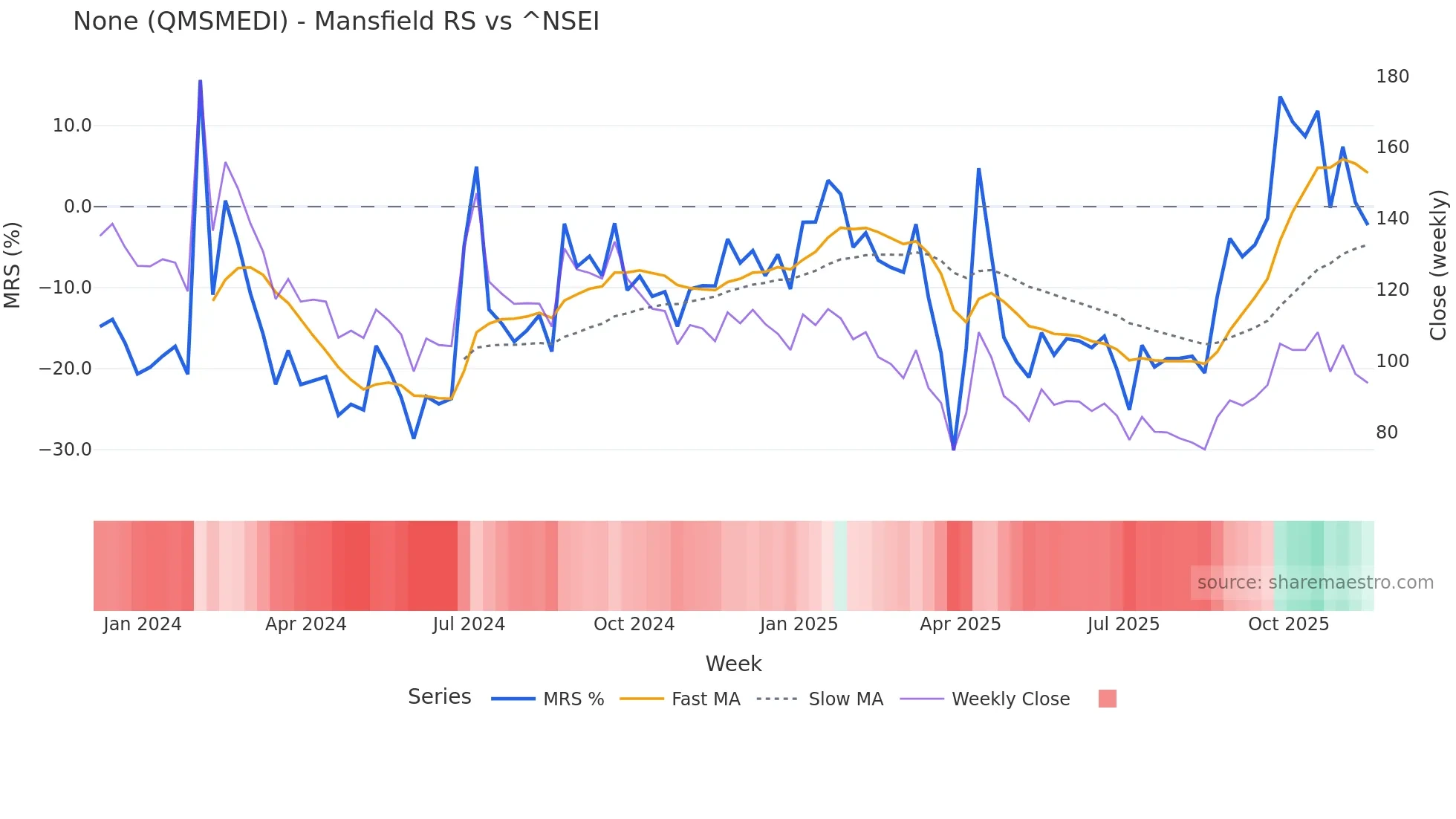 QMSMEDI Mansfield Relative Strength chart