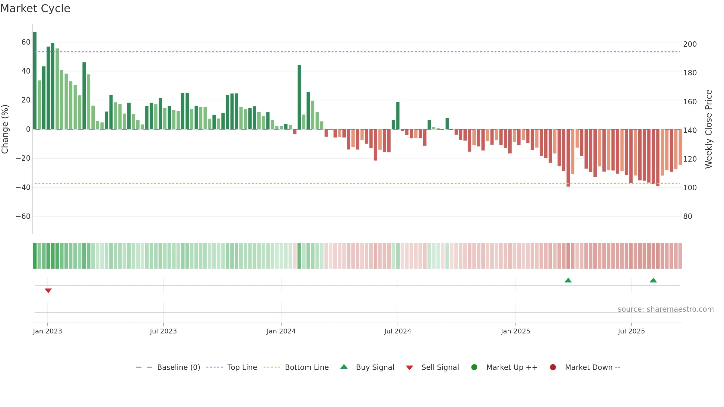 QMSMEDI weekly Market Cycle chart, closing 2025-09-15.