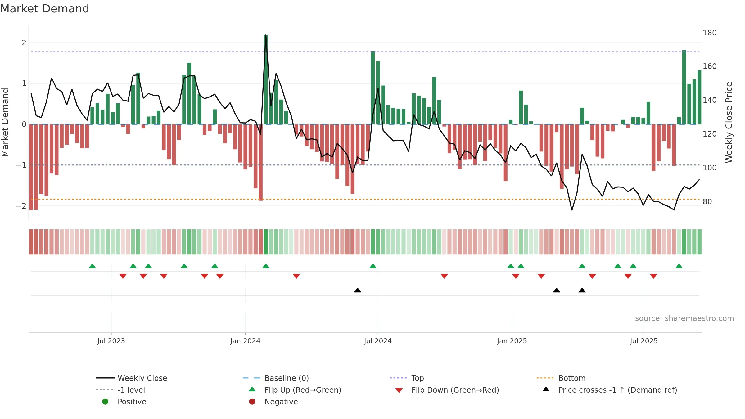 QMSMEDI weekly Market Demand chart, closing 2025-09-15.