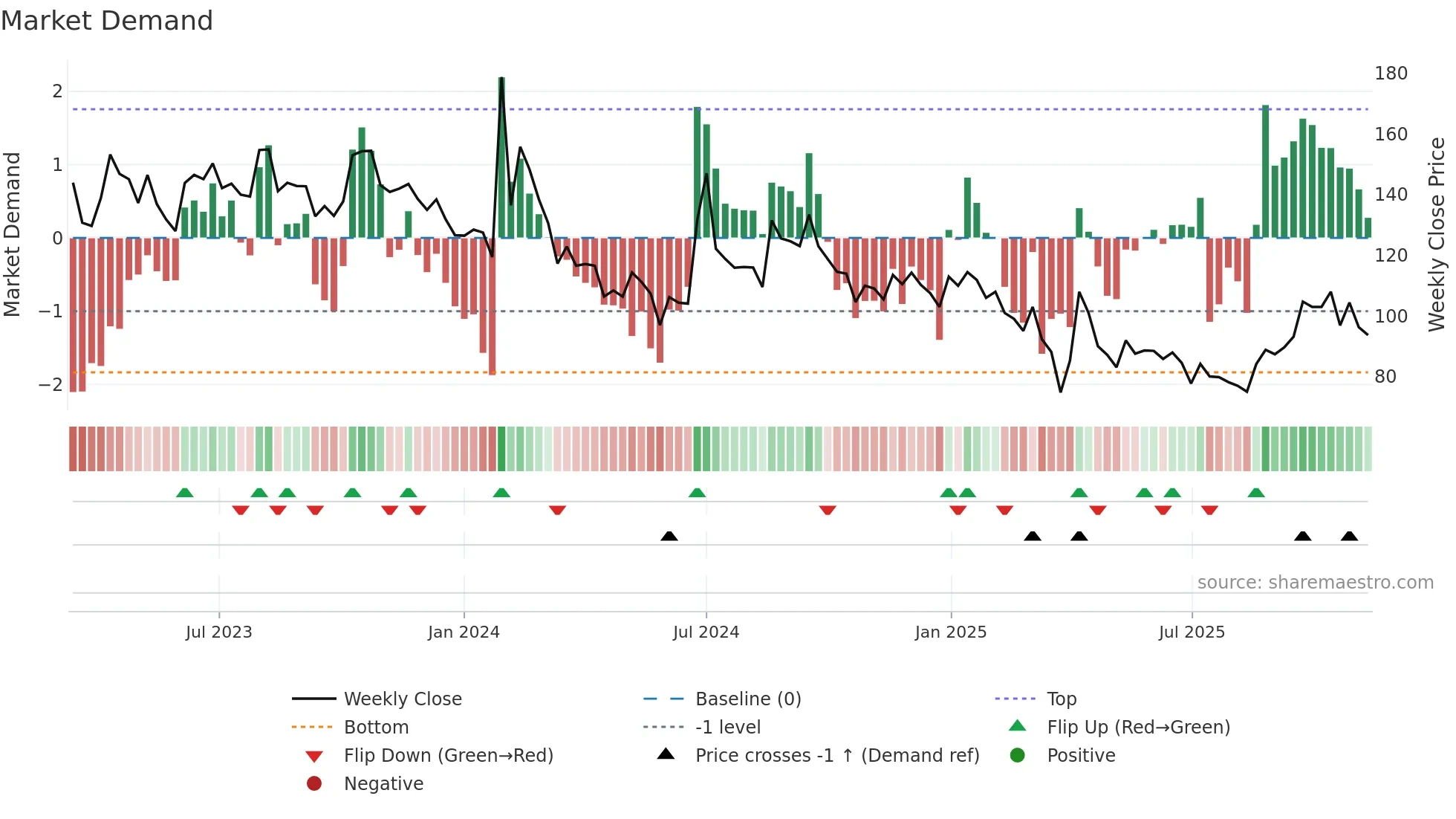 QMSMEDI weekly Market Demand chart