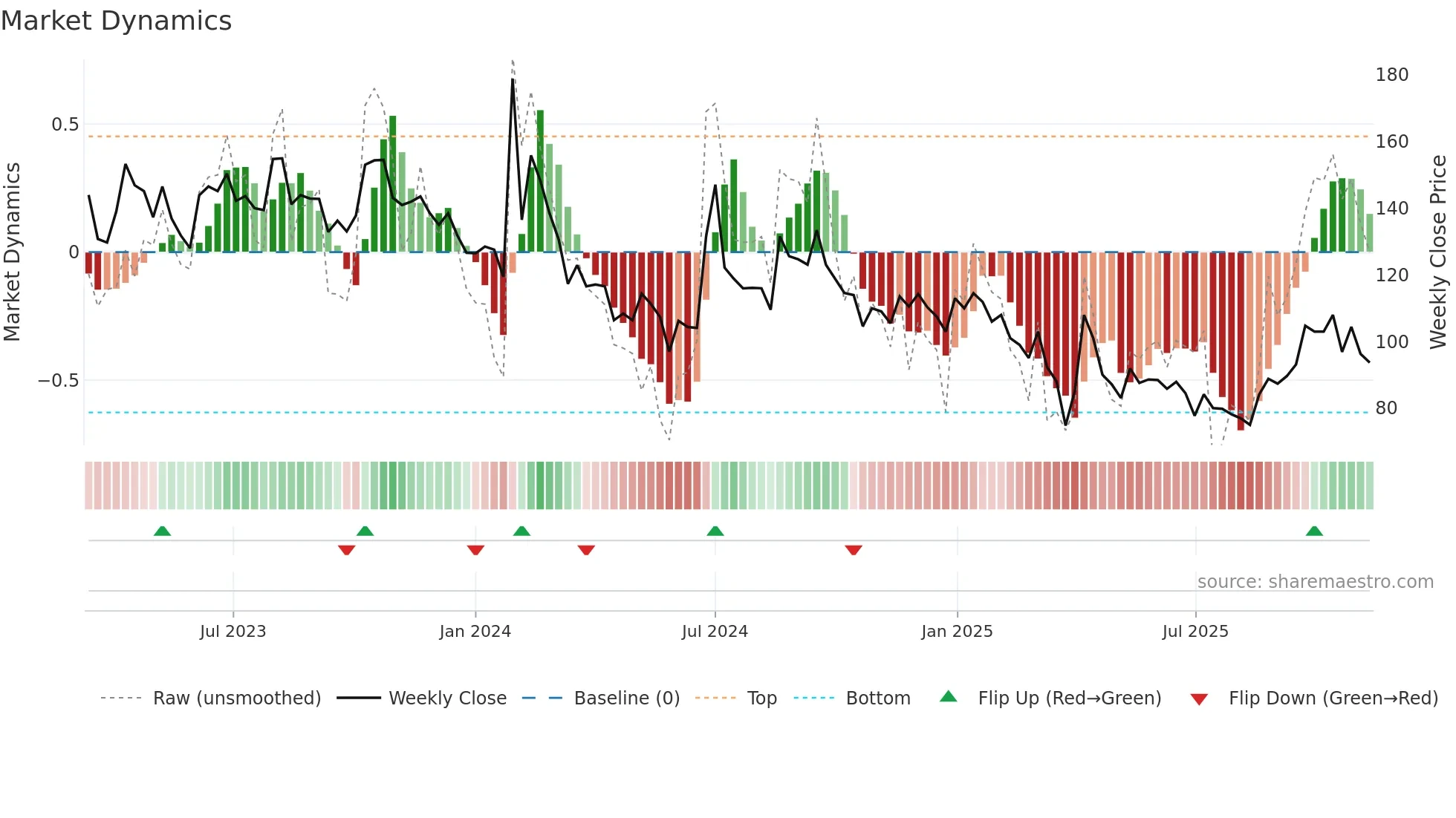 QMSMEDI weekly Market Dynamics chart