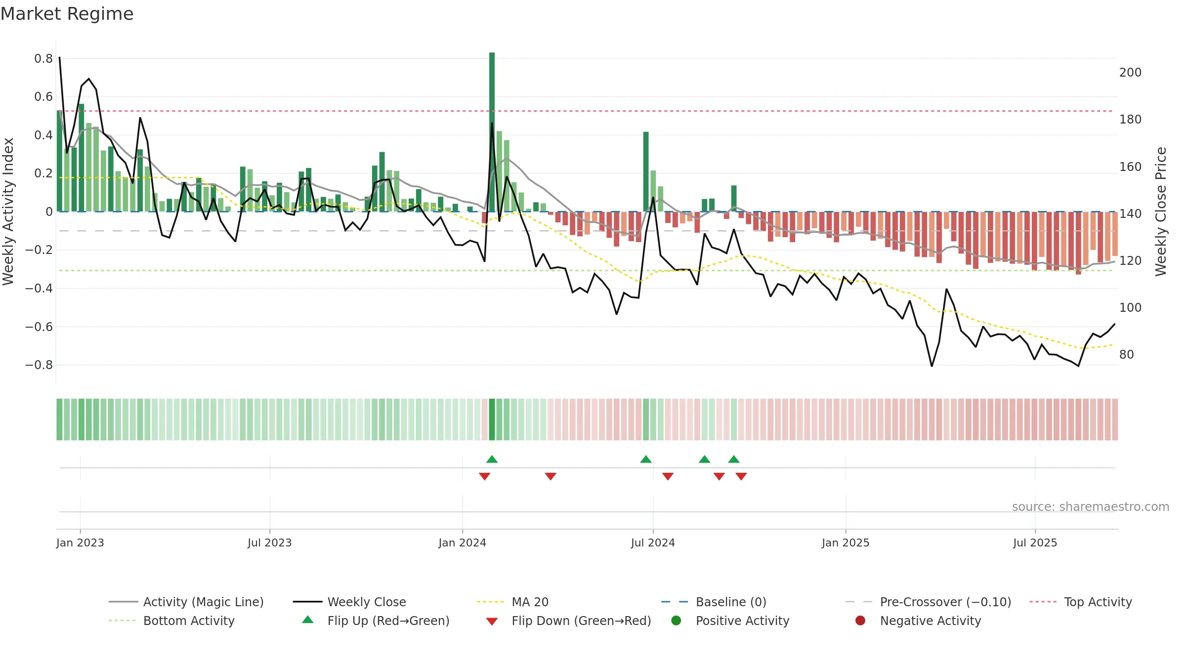 QMSMEDI weekly Market Snapshot chart, closing 2025-09-15.