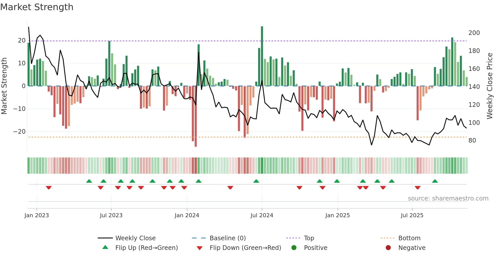 QMSMEDI weekly Market Strength chart
