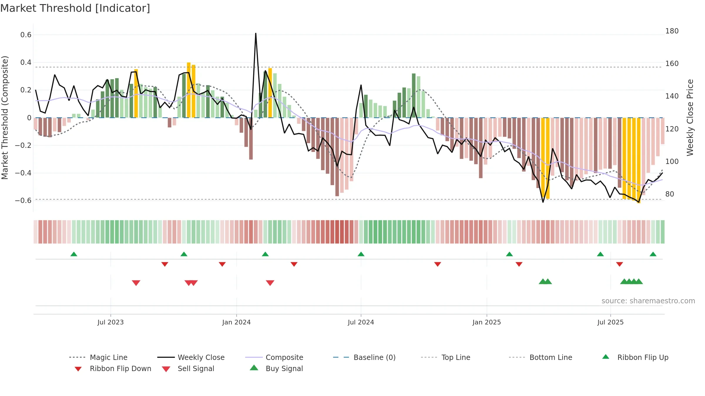 QMSMEDI weekly Market Threshold chart, closing 2025-09-15.