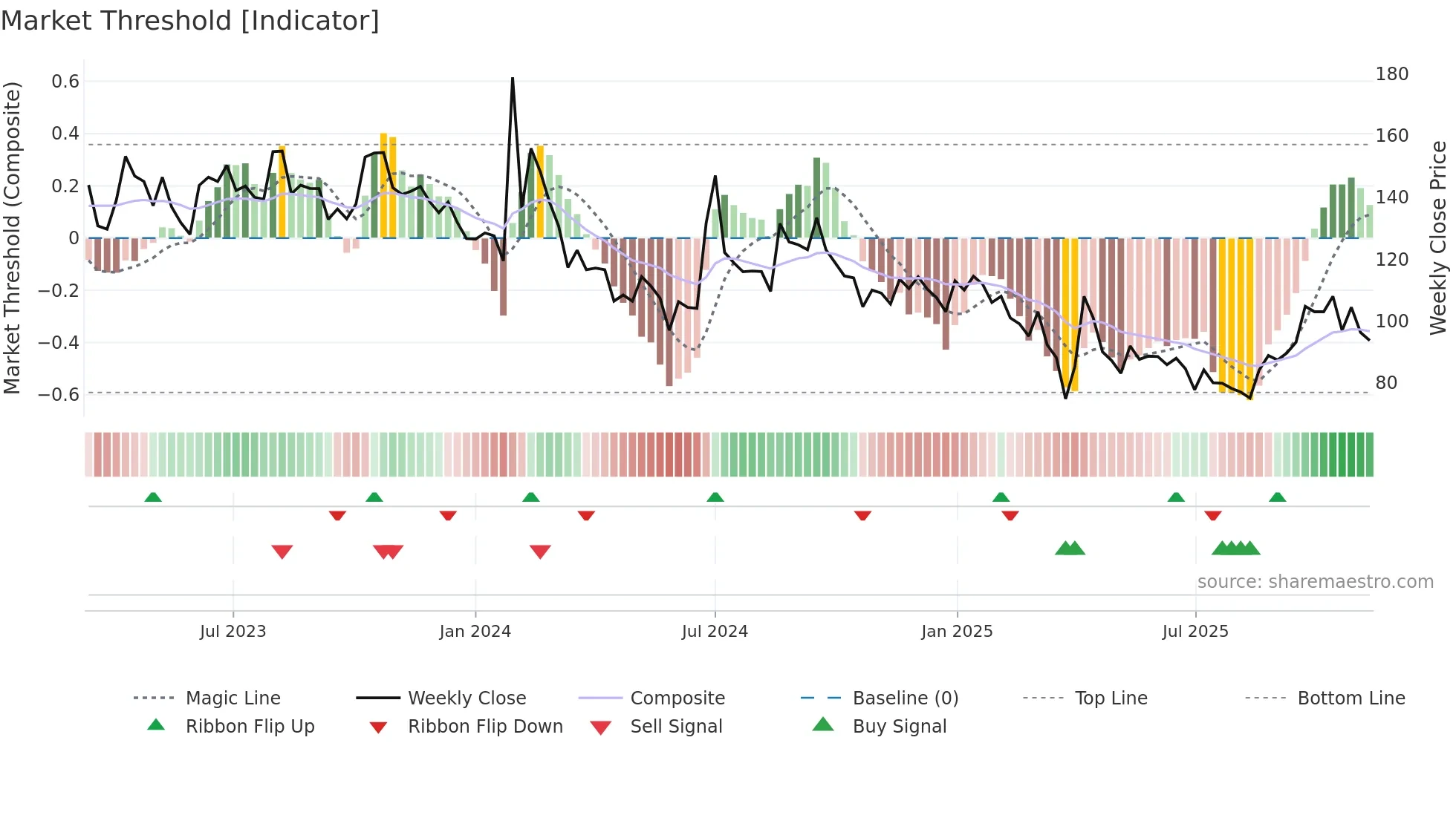 QMSMEDI weekly Market Threshold chart