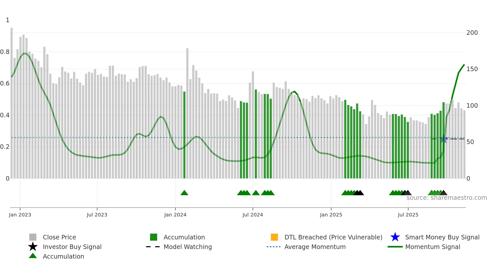 QMSMEDI weekly Smart Money chart