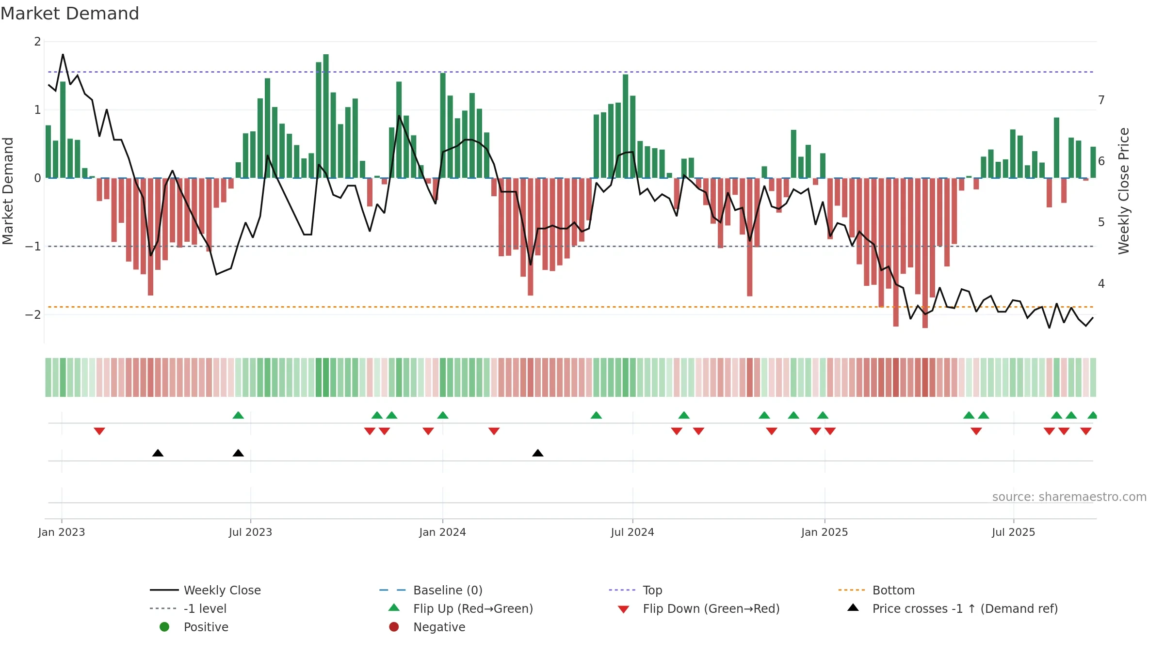 FELDVR weekly Market Demand chart, closing 2025-09-15.