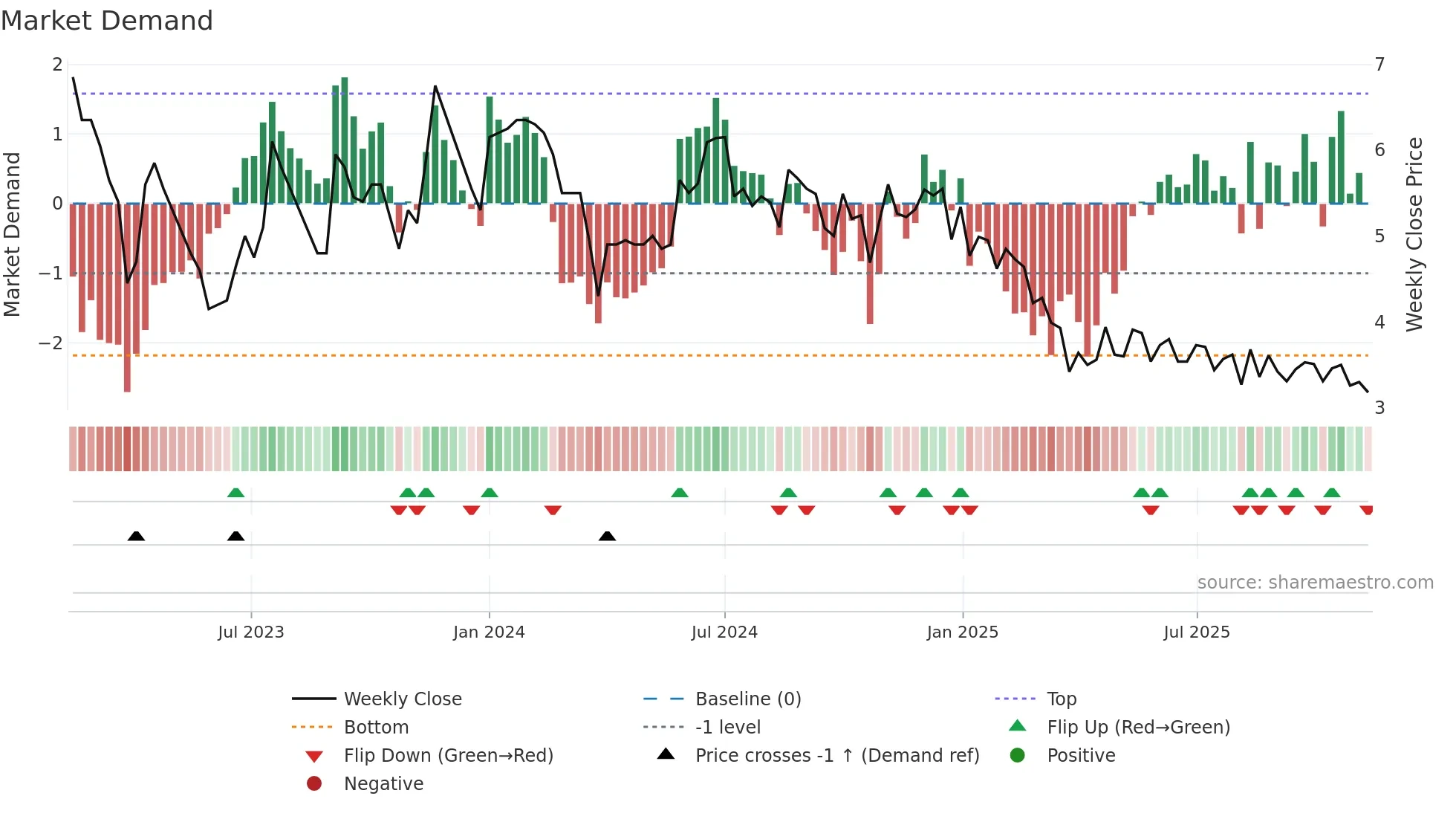 FELDVR weekly Market Demand chart