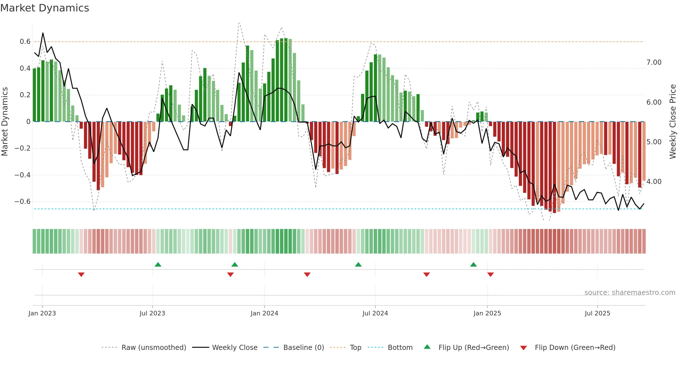 FELDVR weekly Market Dynamics chart, closing 2025-09-15.
