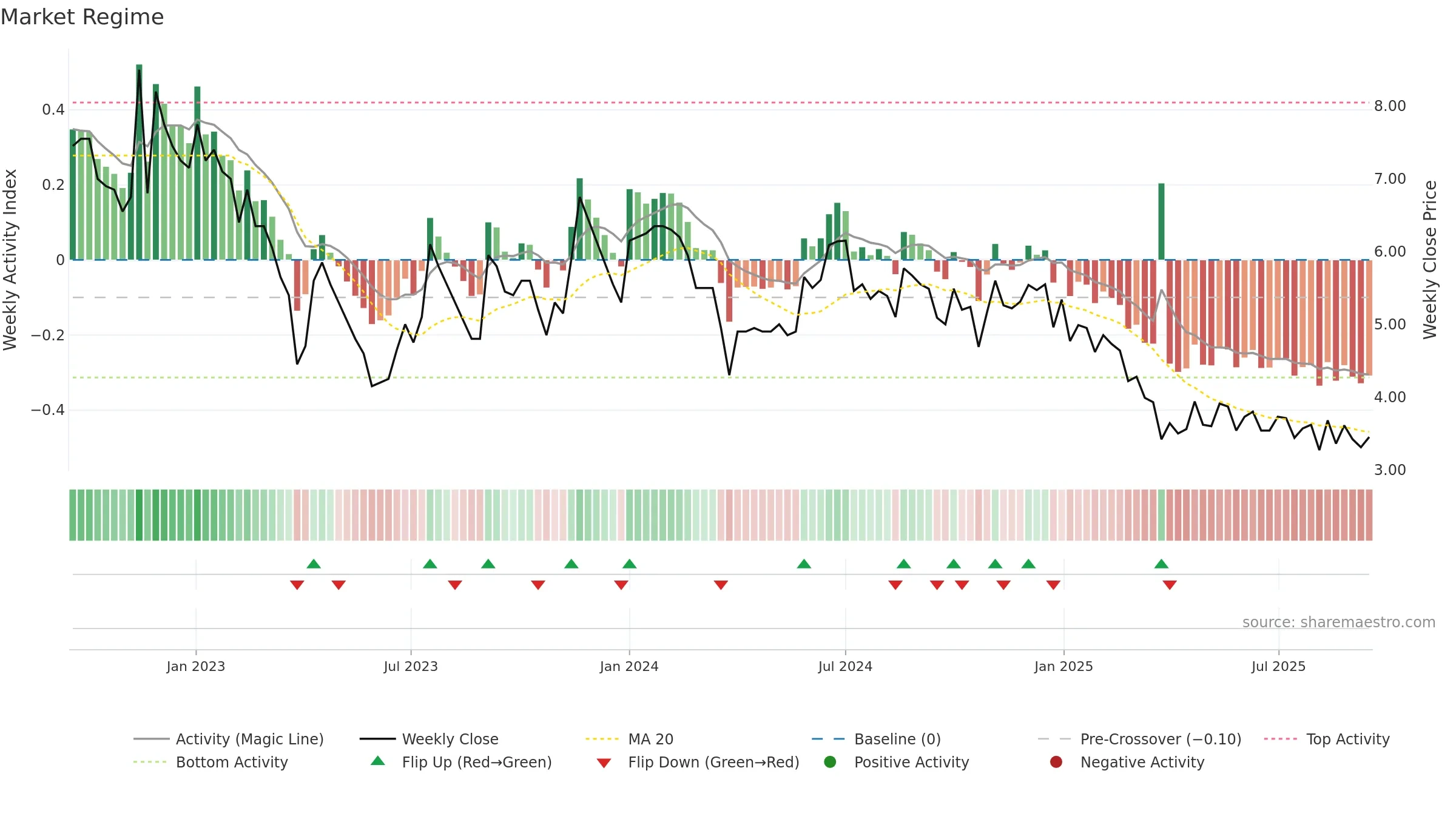 FELDVR weekly Market Snapshot chart, closing 2025-09-15.