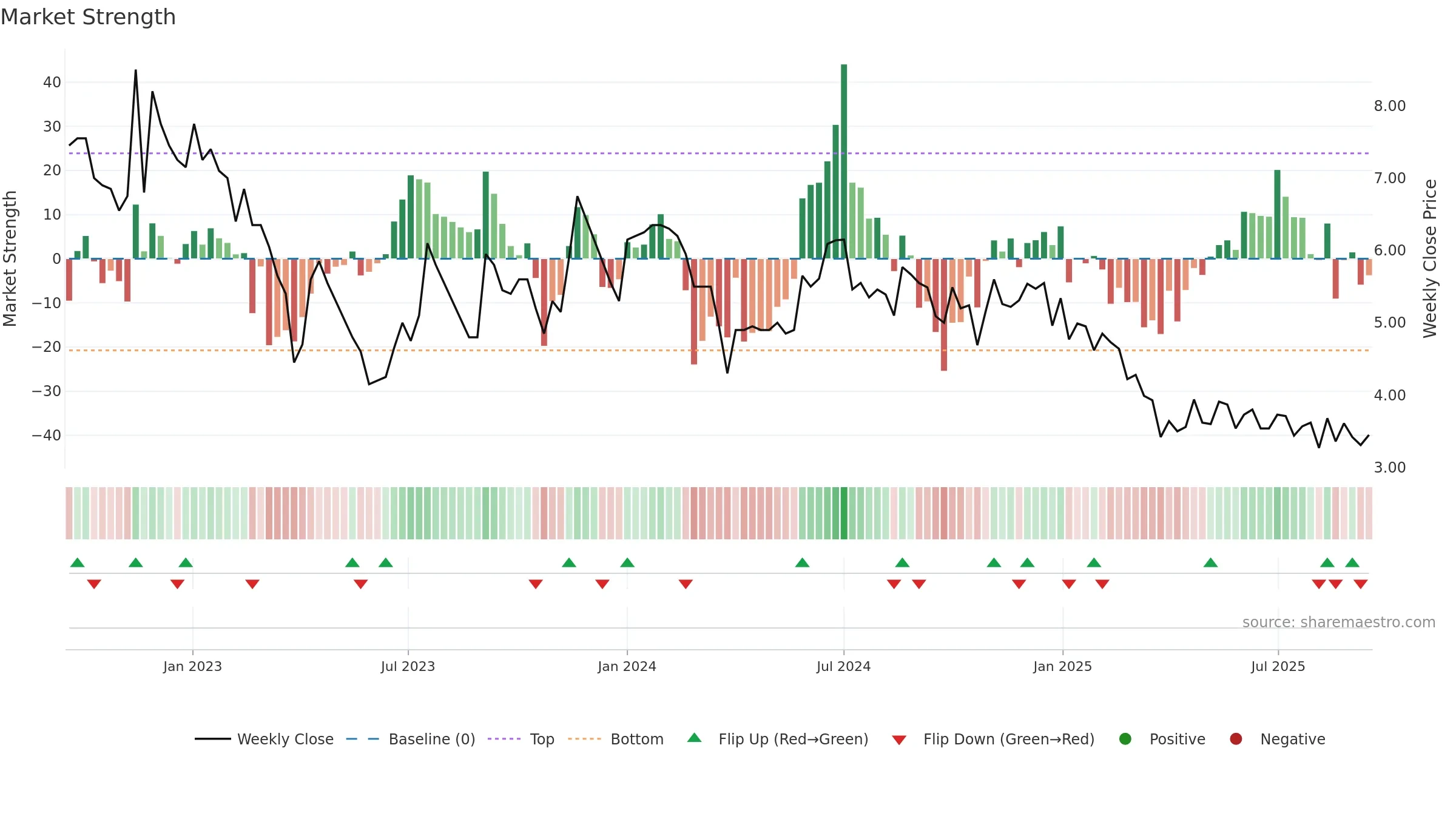 FELDVR weekly Market Strength chart, closing 2025-09-15.