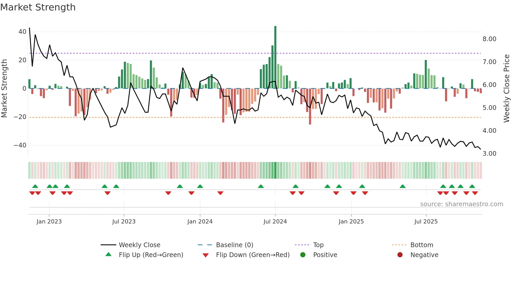 FELDVR weekly Market Strength chart