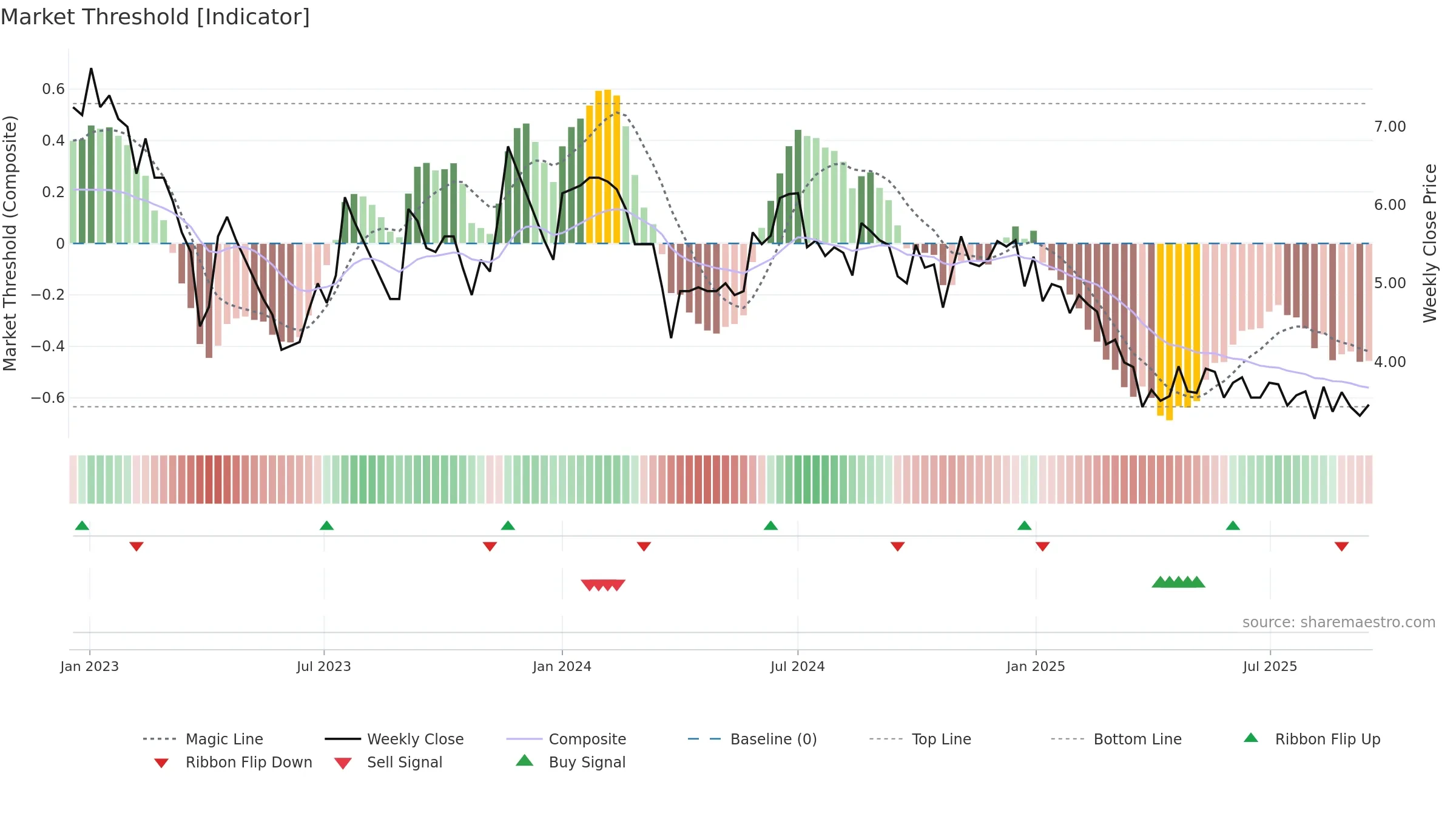 FELDVR weekly Market Threshold chart, closing 2025-09-15.