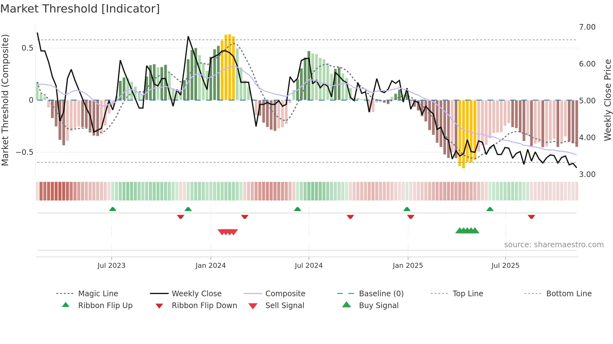 FELDVR weekly Market Threshold chart