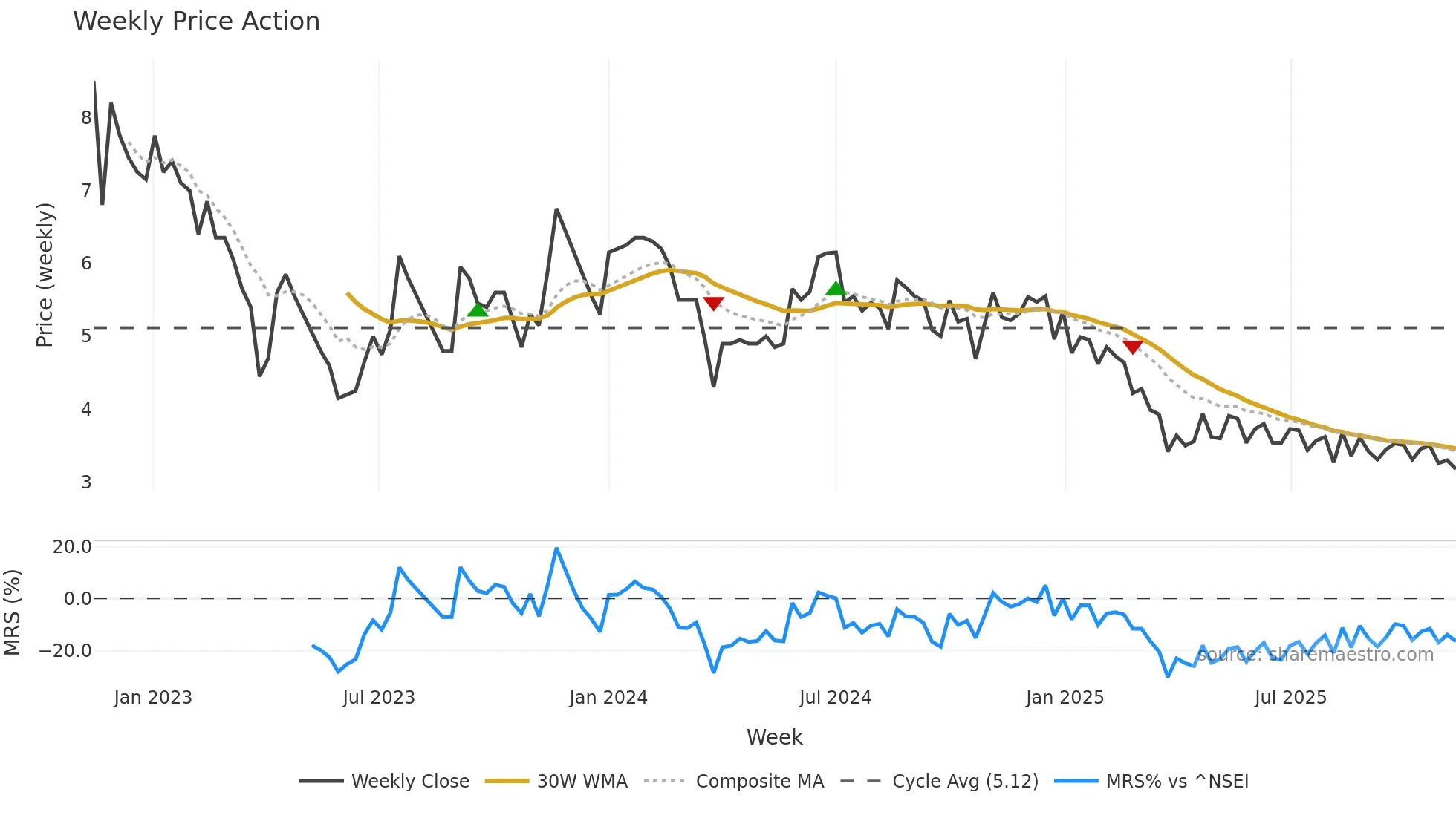 FELDVR weekly Price Action chart, closing 2025-11-10