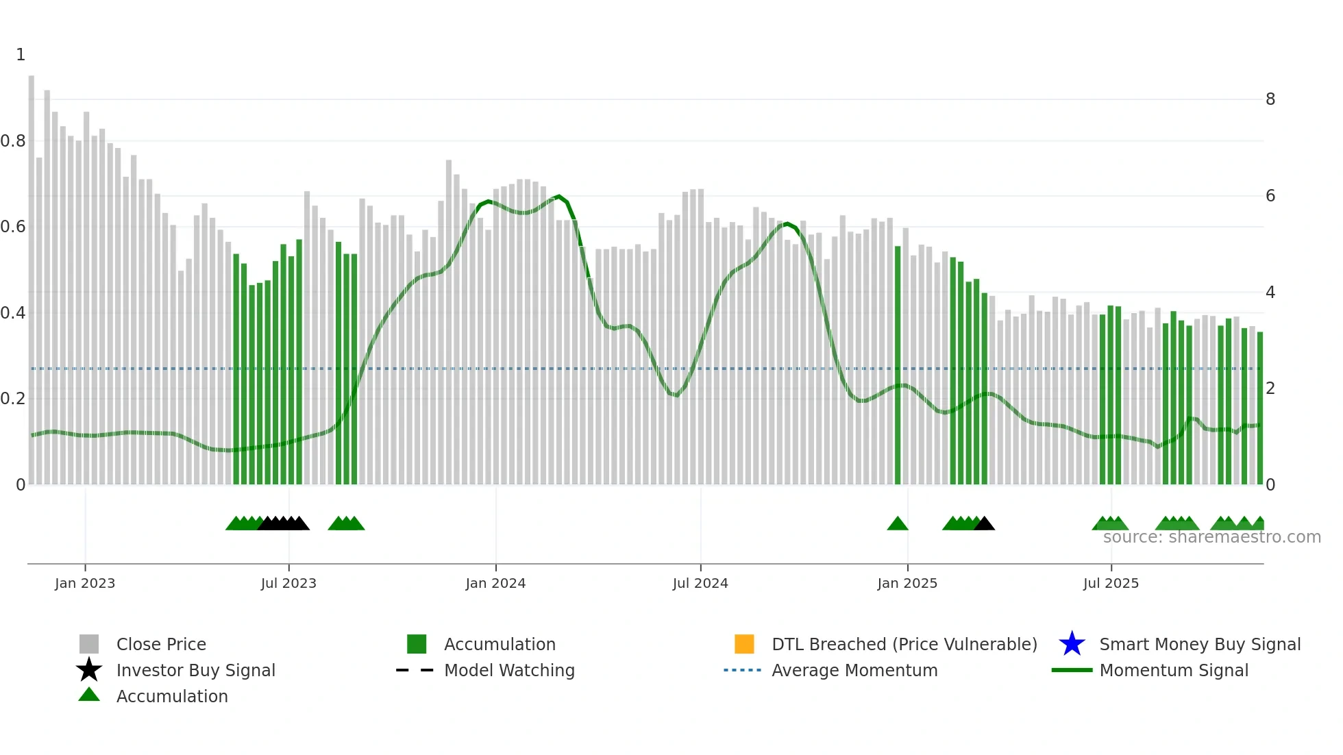 FELDVR weekly Smart Money chart
