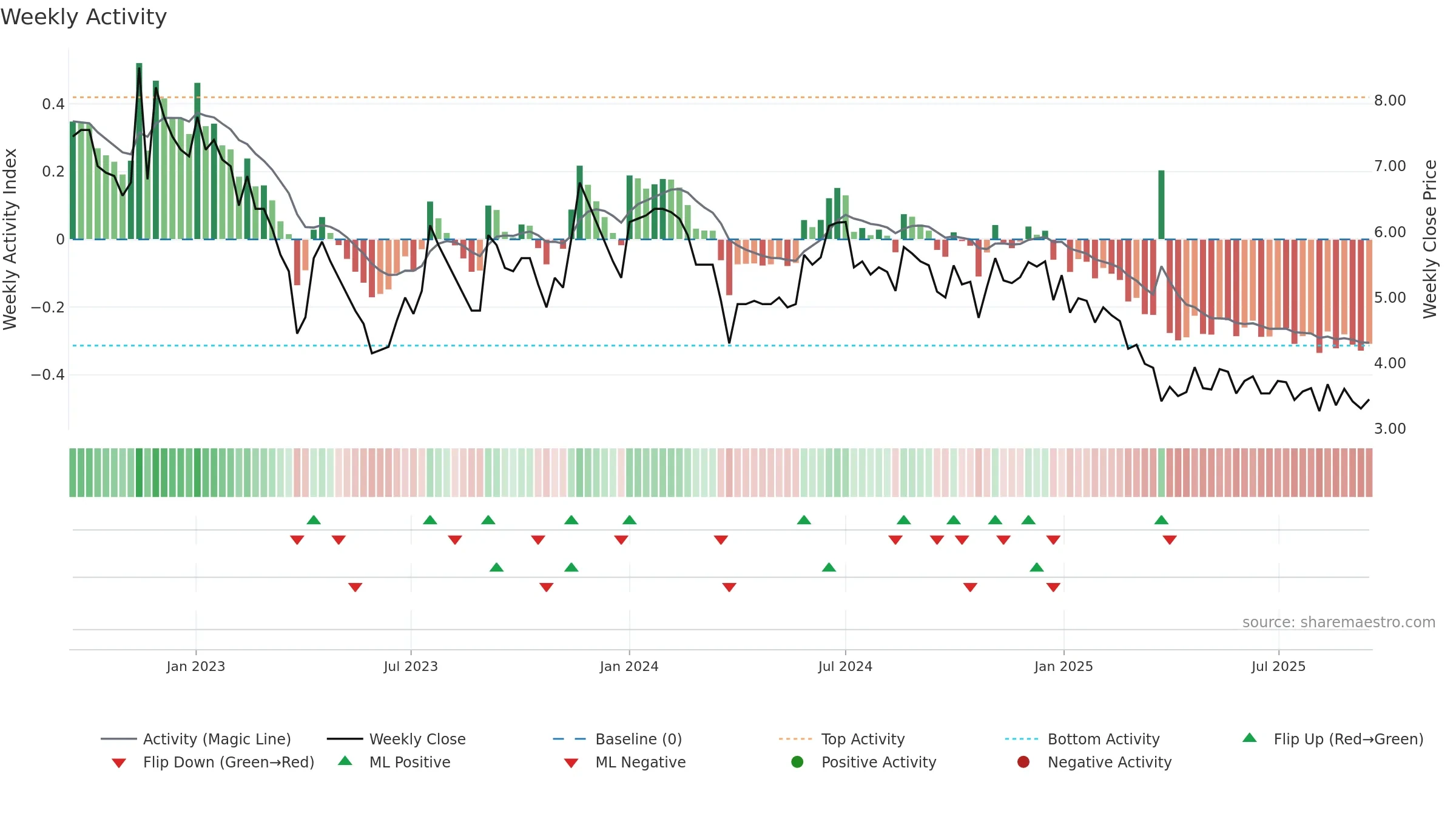 FELDVR weekly Activity chart, closing 2025-09-15.