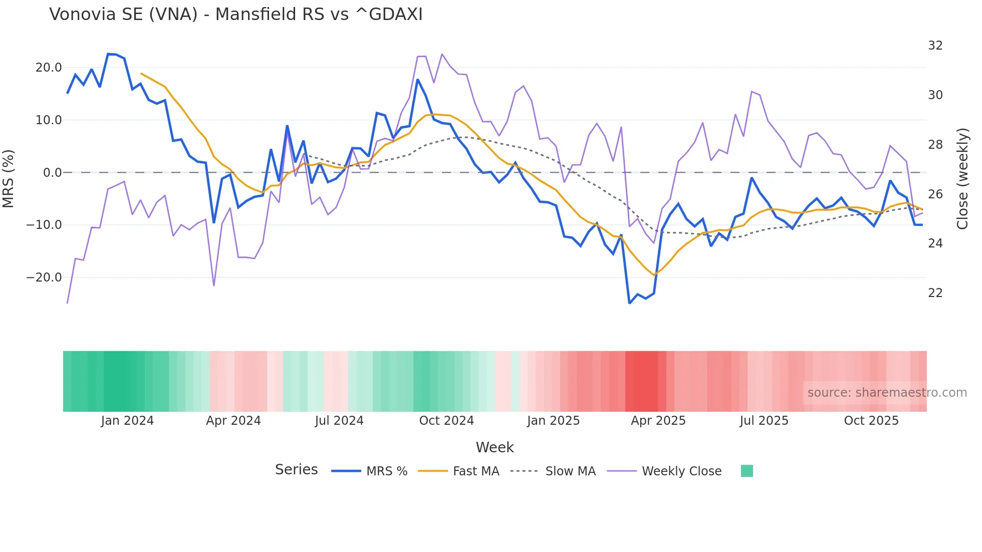 VNA Mansfield Relative Strength chart