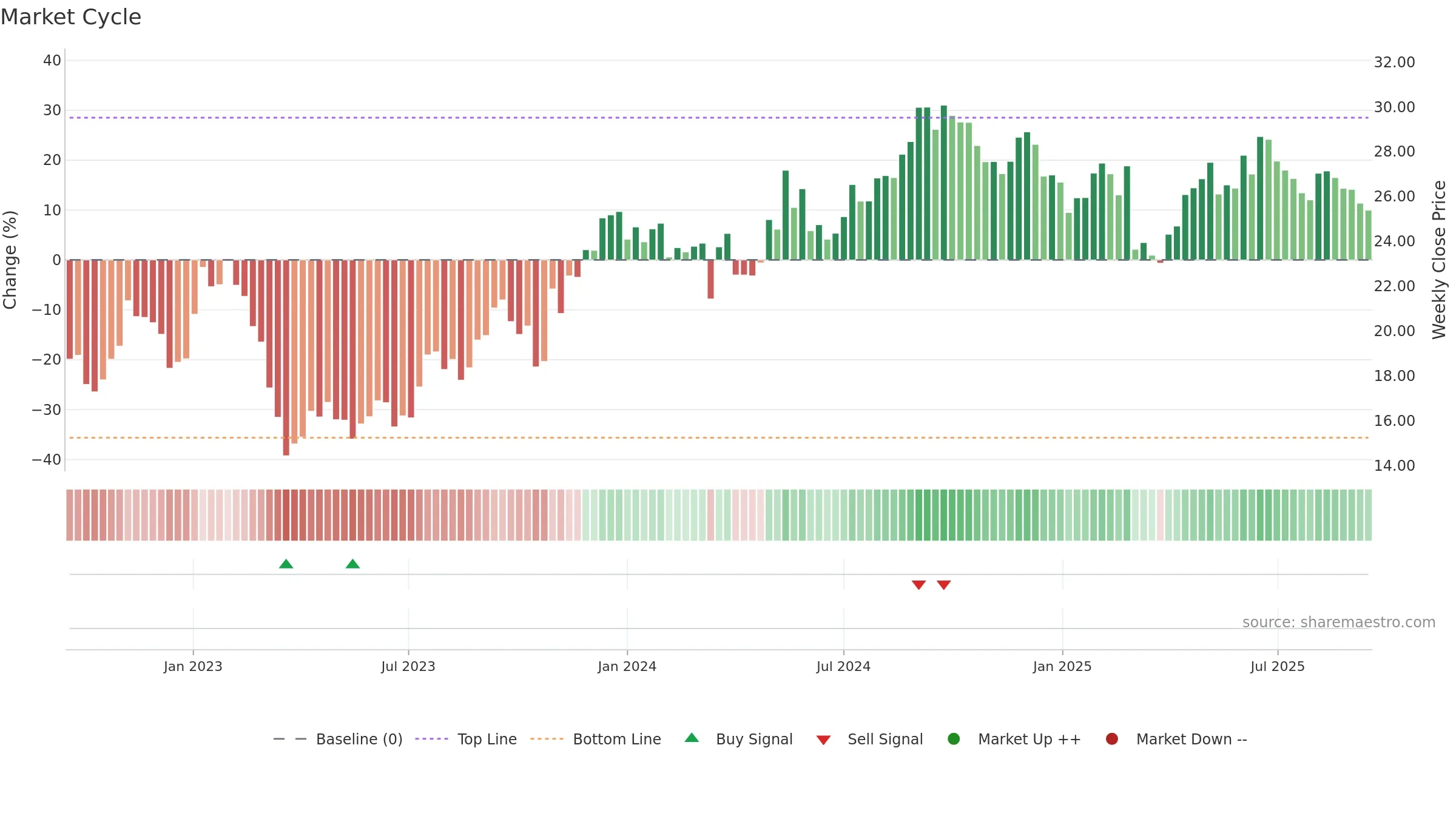VNA weekly Market Cycle chart, closing 2025-09-15.