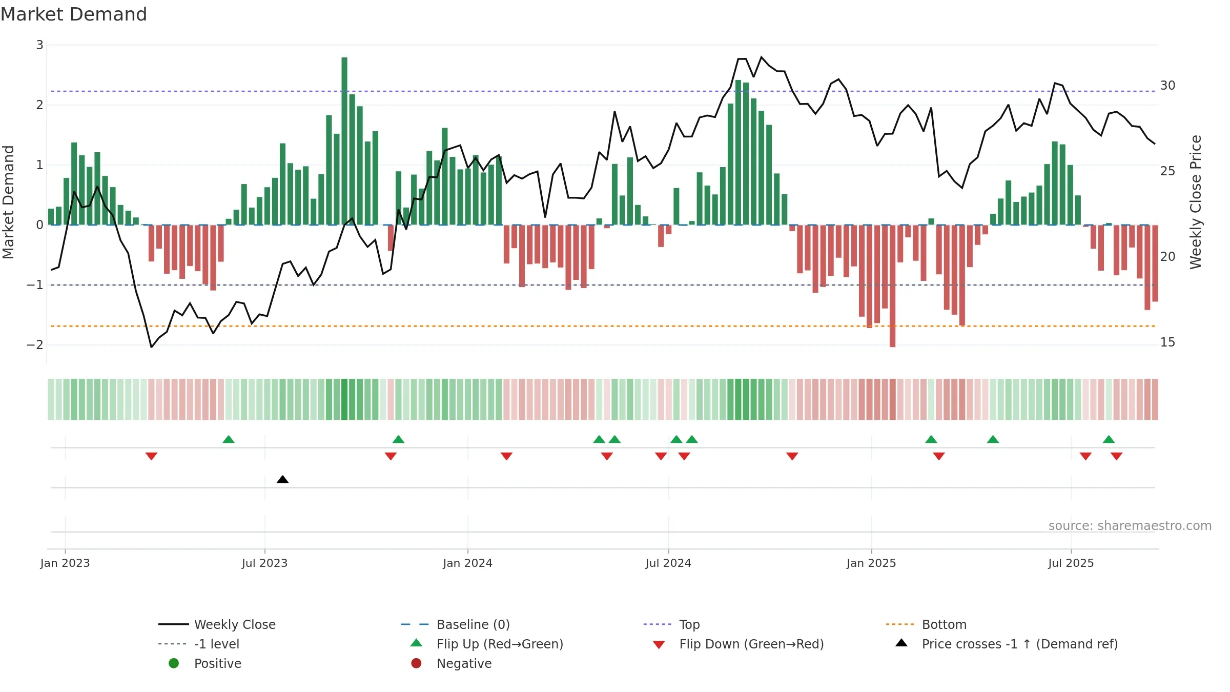 VNA weekly Market Demand chart, closing 2025-09-15.