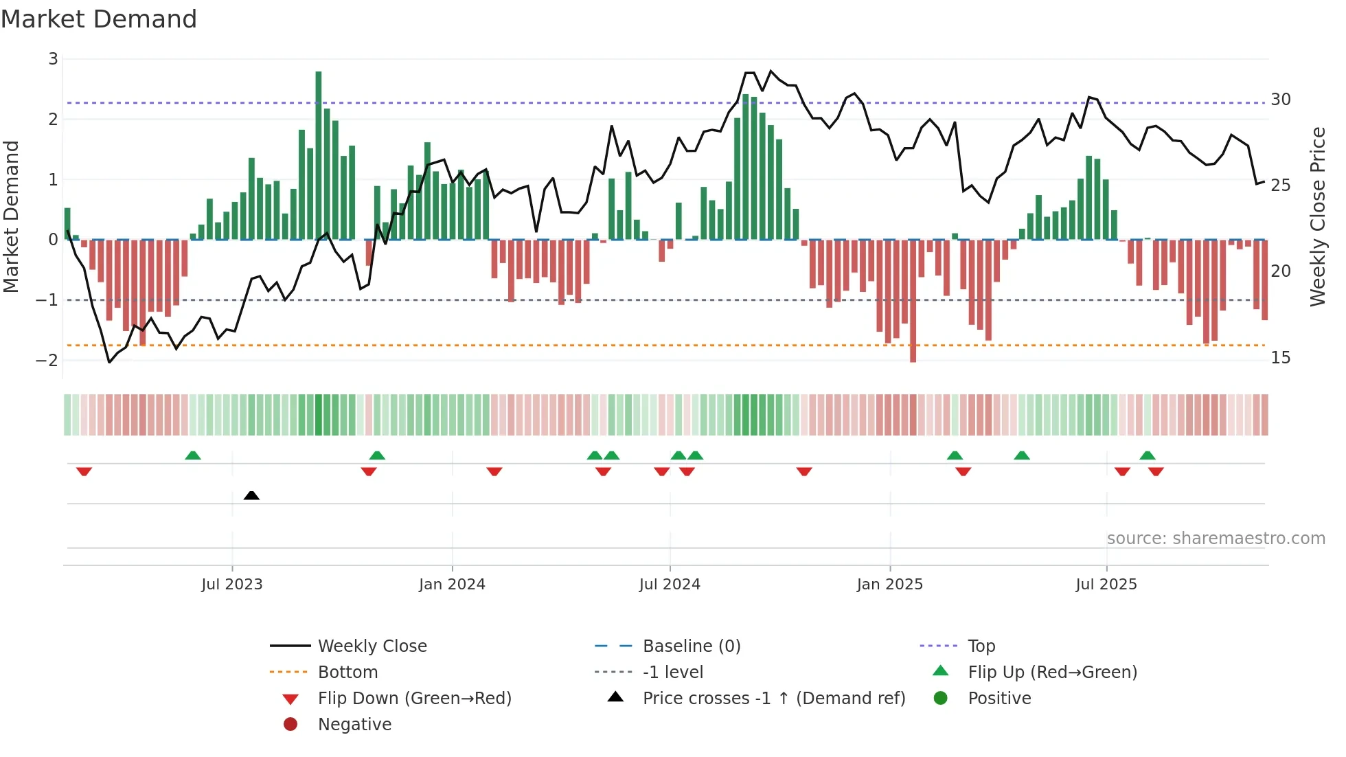 VNA weekly Market Demand chart