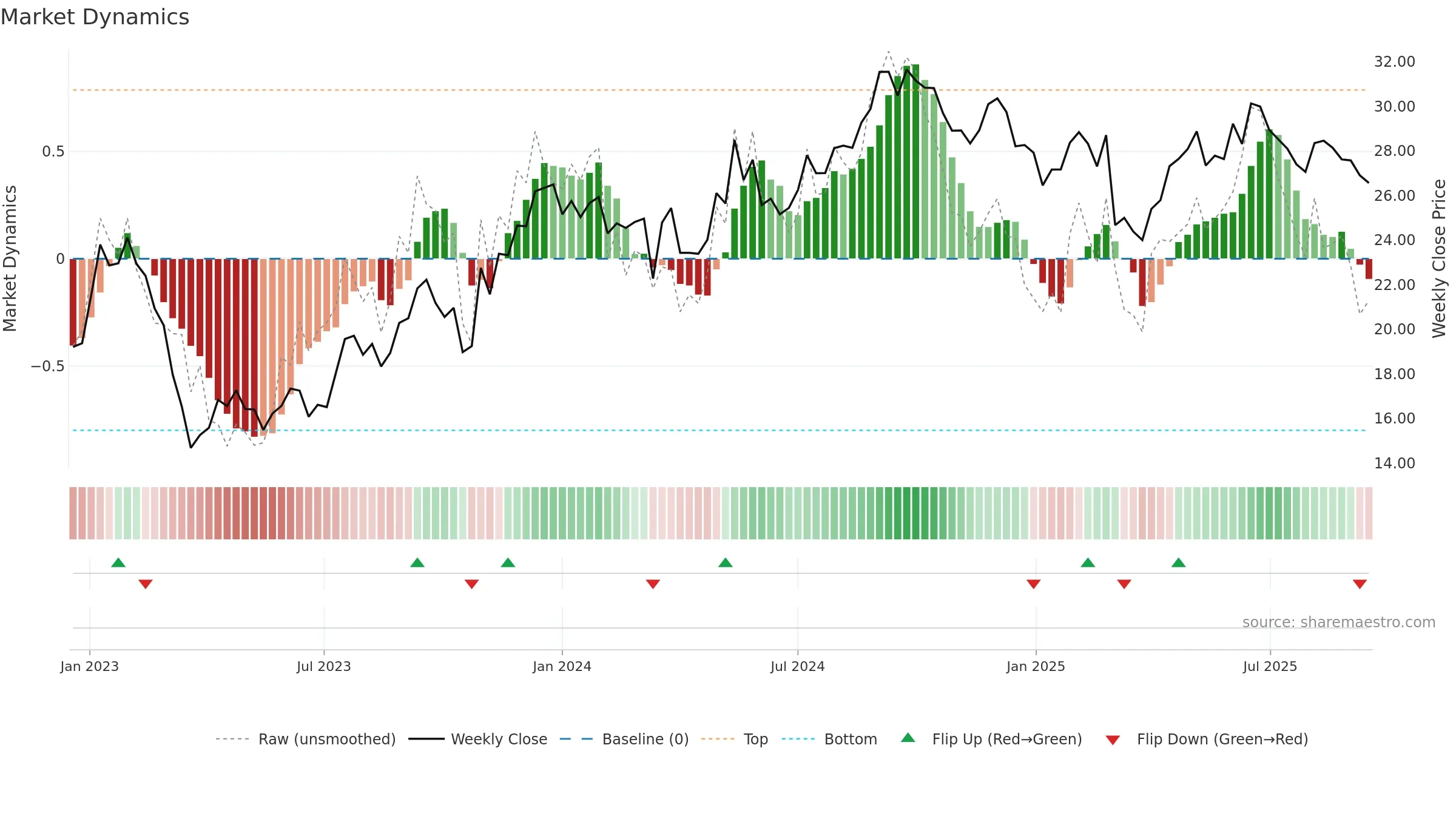 VNA weekly Market Dynamics chart, closing 2025-09-15.