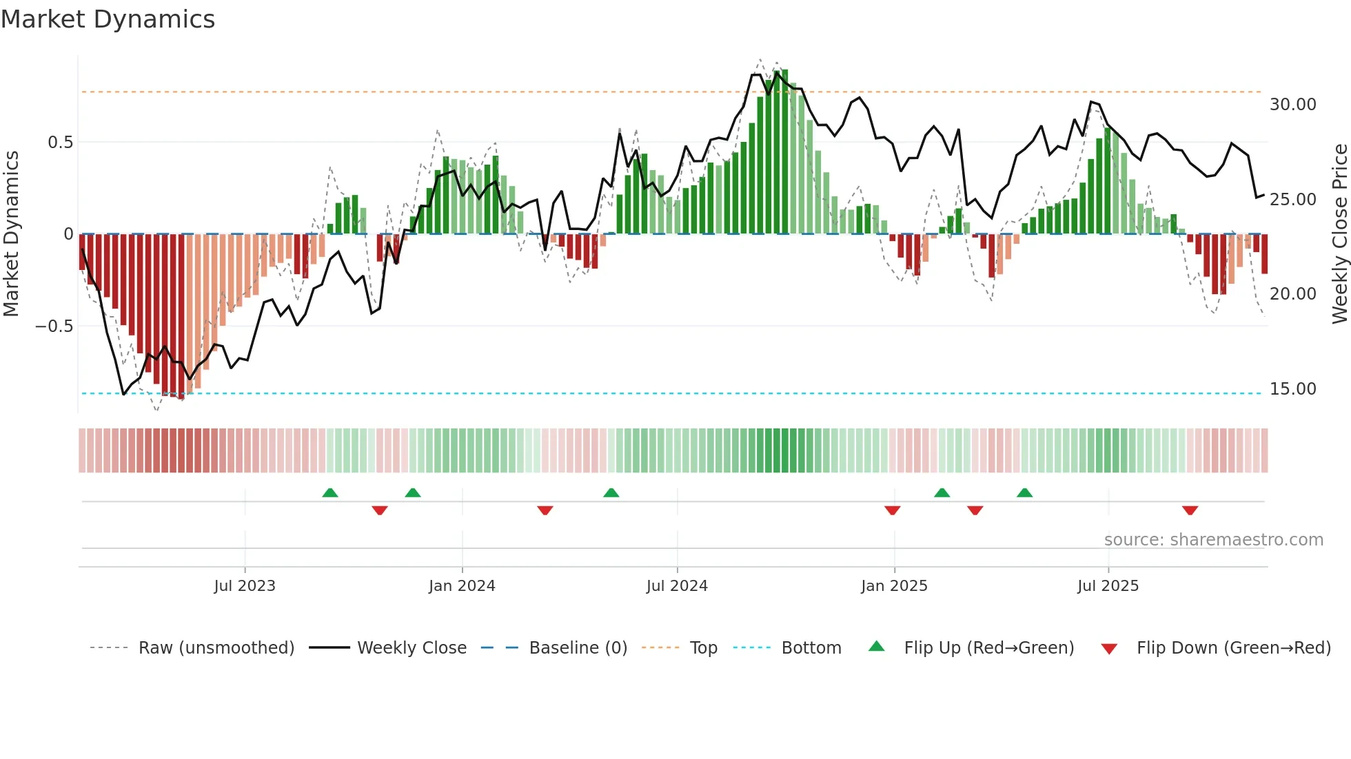VNA weekly Market Dynamics chart