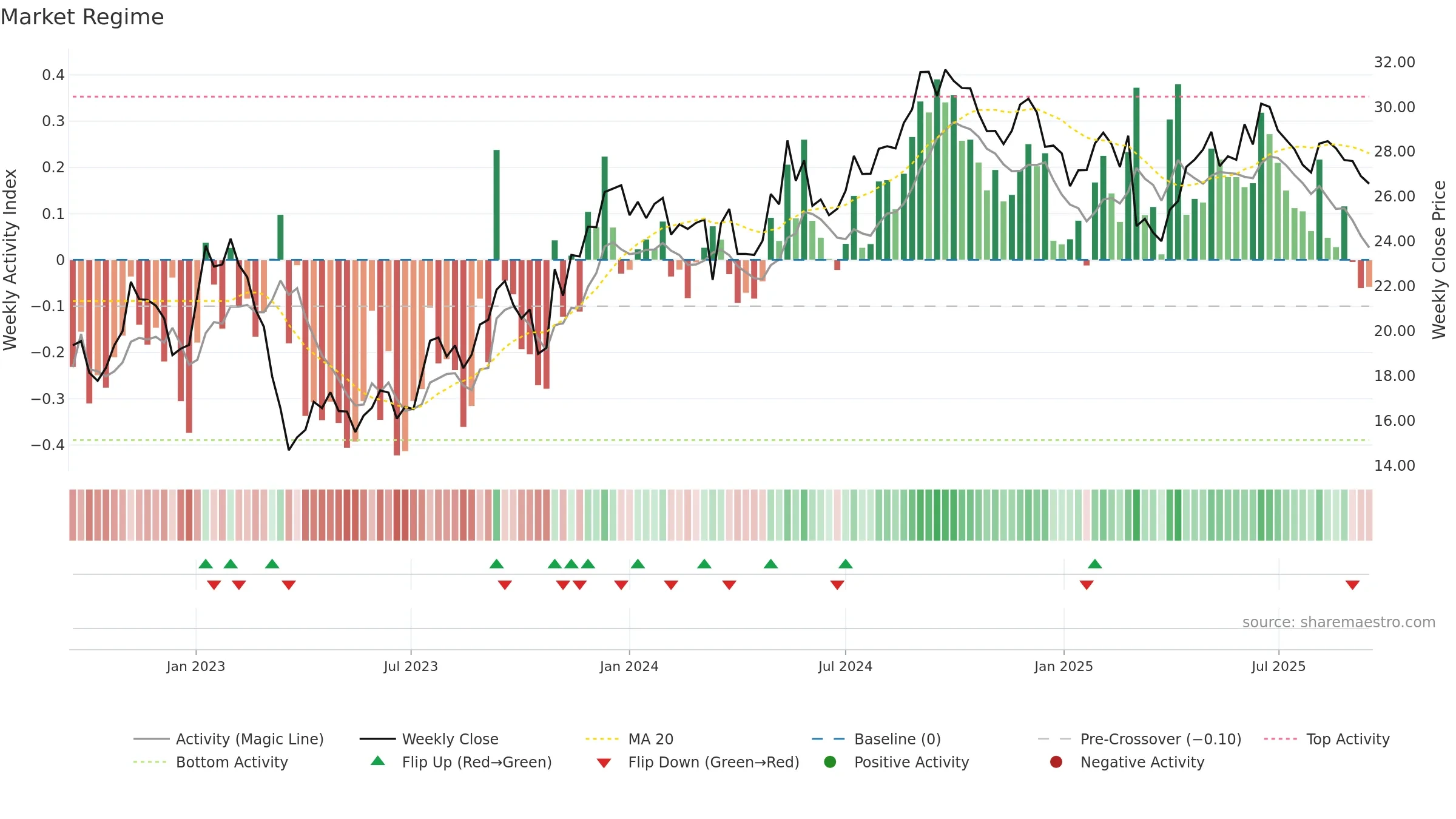 VNA weekly Market Snapshot chart, closing 2025-09-15.