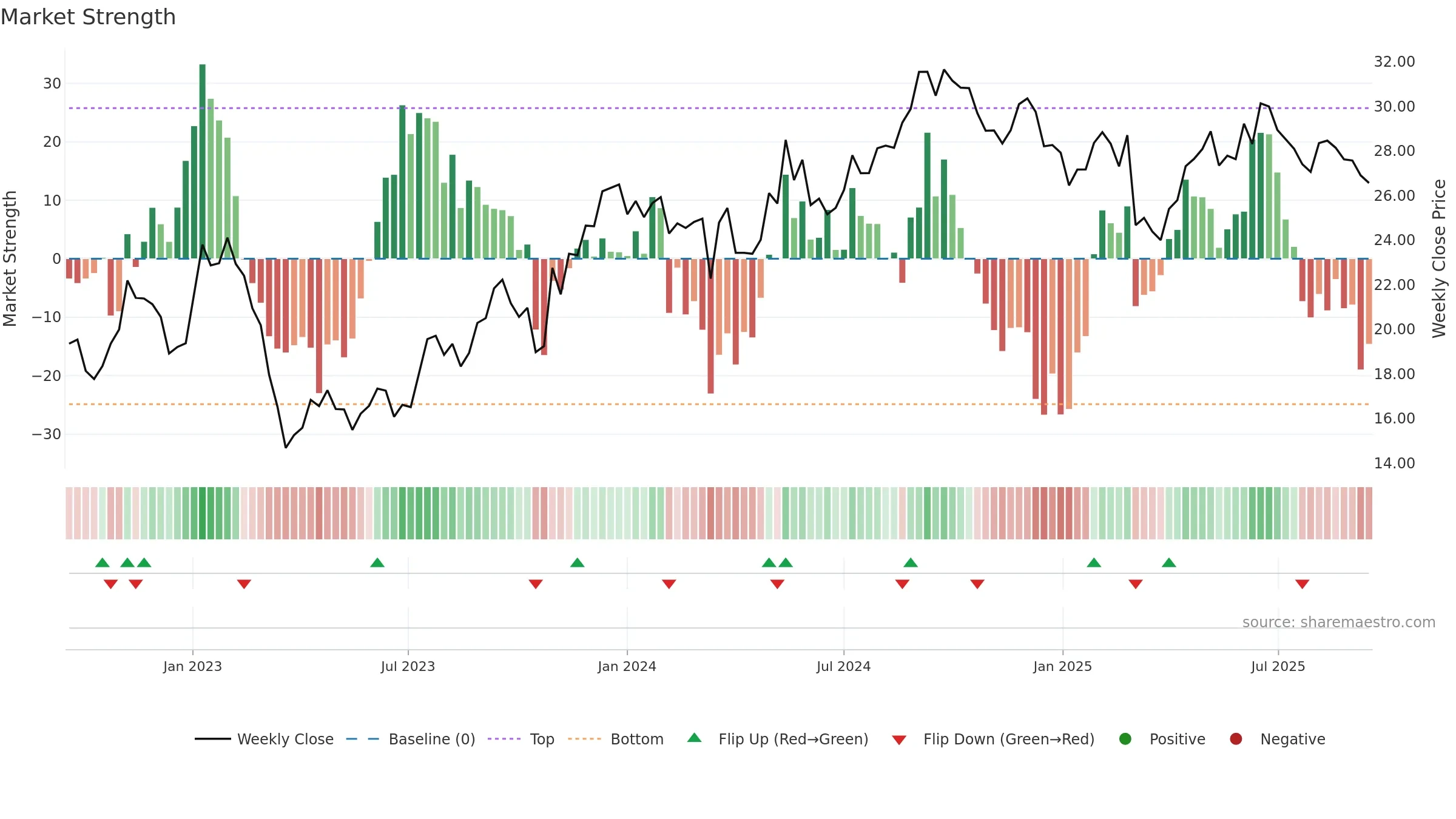 VNA weekly Market Strength chart, closing 2025-09-15.