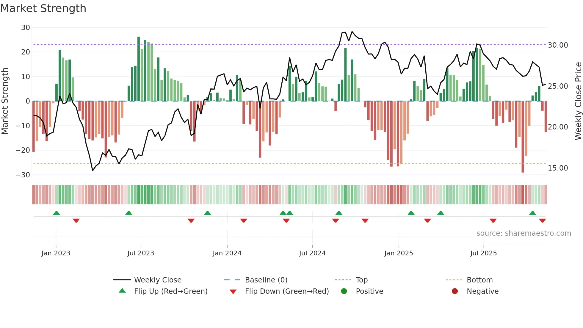 VNA weekly Market Strength chart
