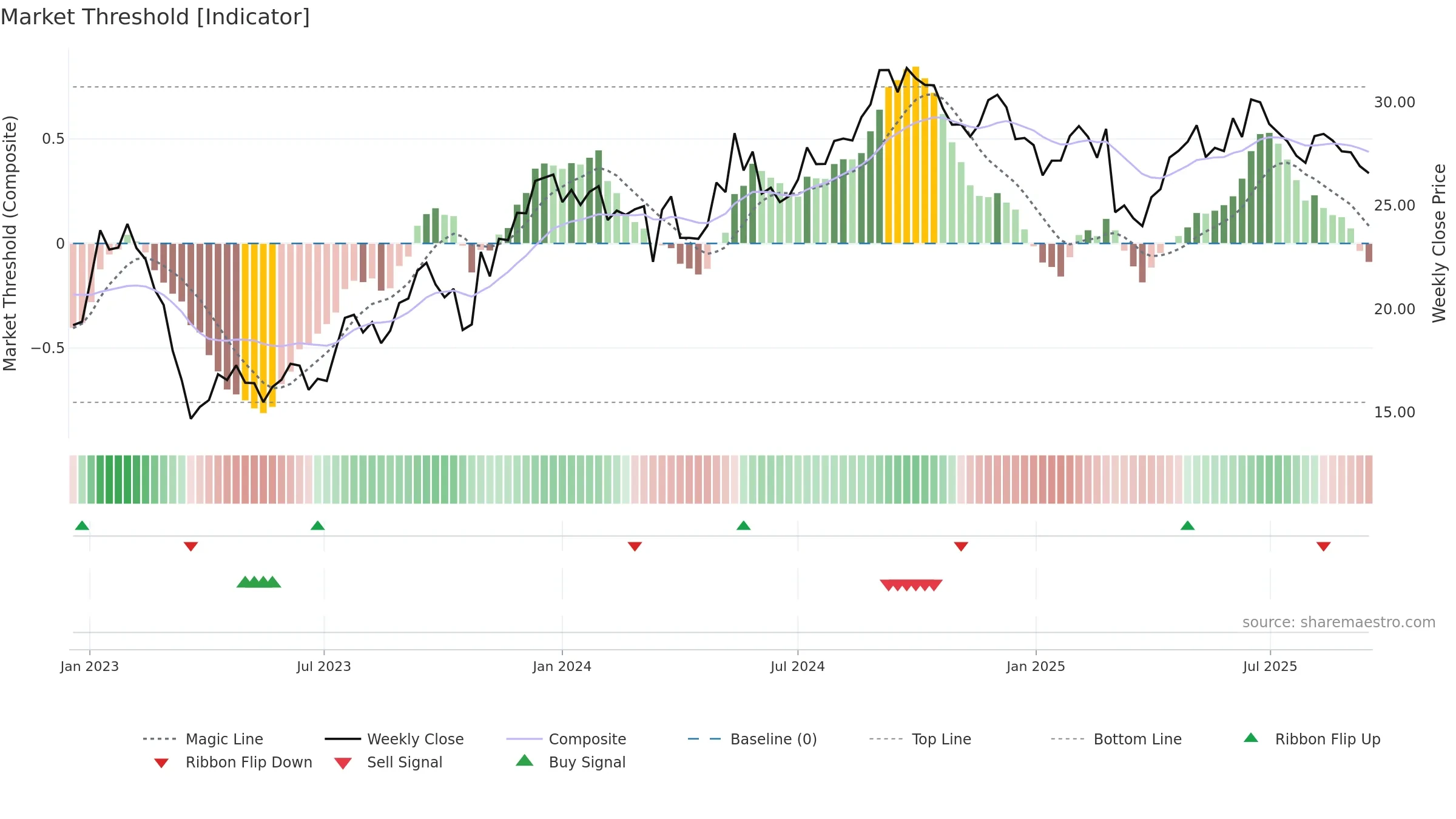 VNA weekly Market Threshold chart, closing 2025-09-15.