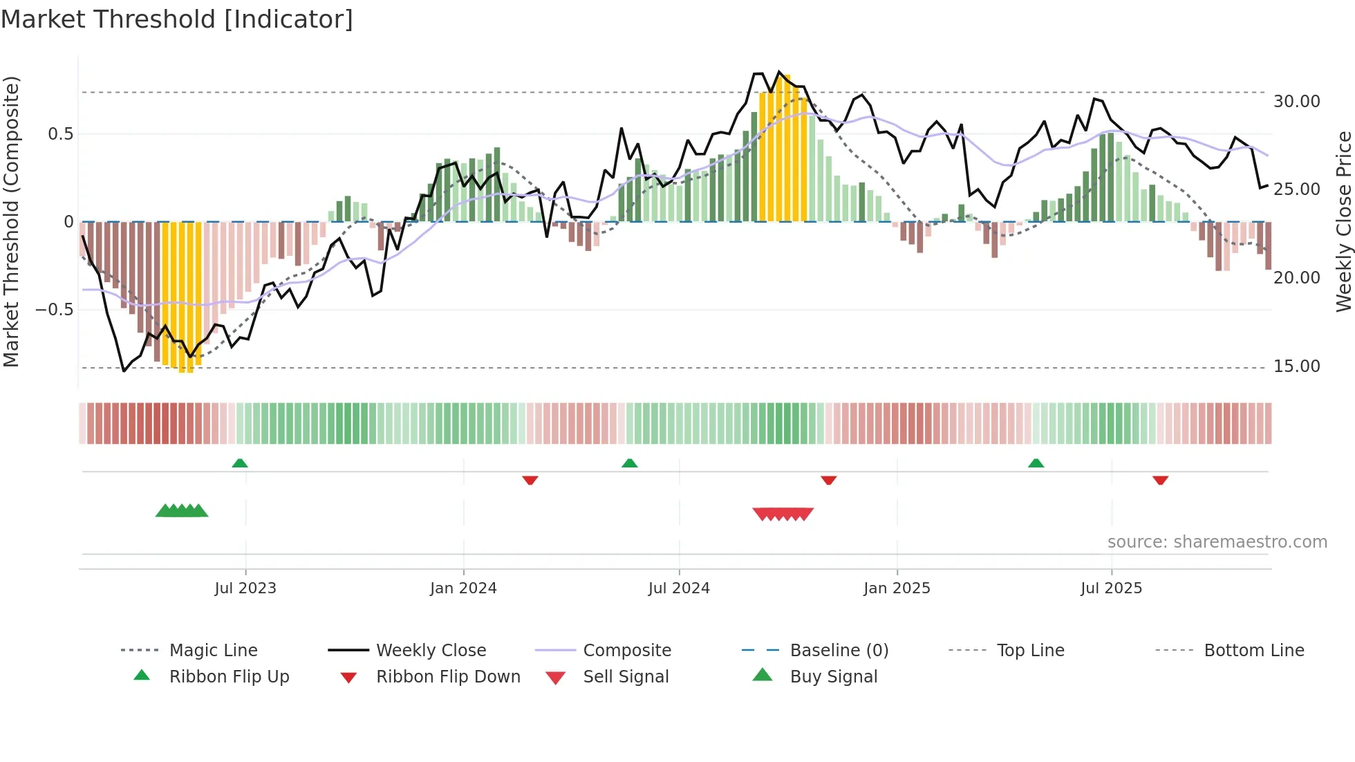 VNA weekly Market Threshold chart
