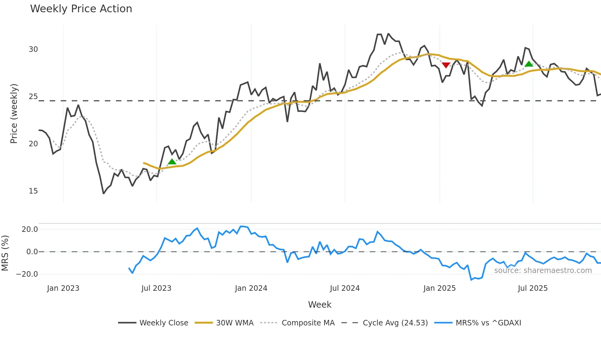 VNA weekly Price Action chart, closing 2025-11-10