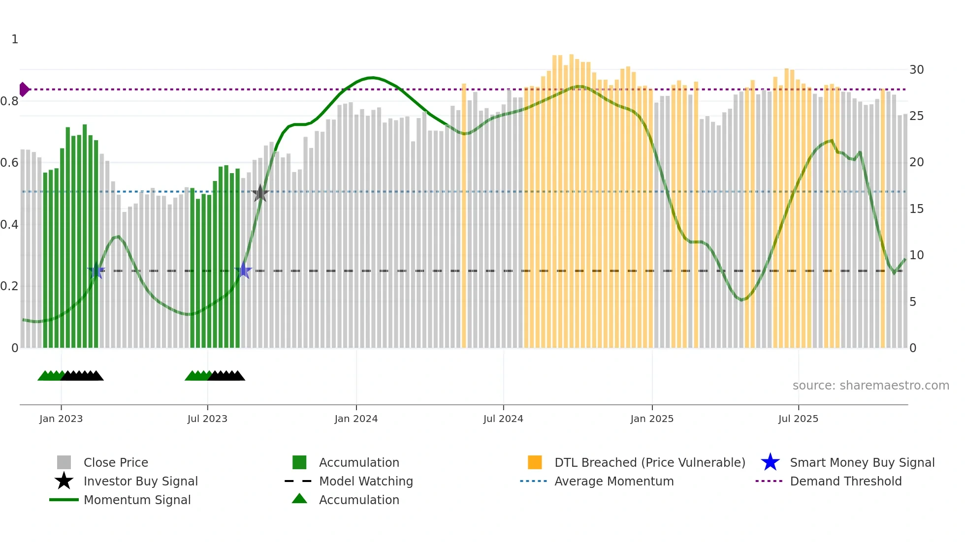 VNA weekly Smart Money chart