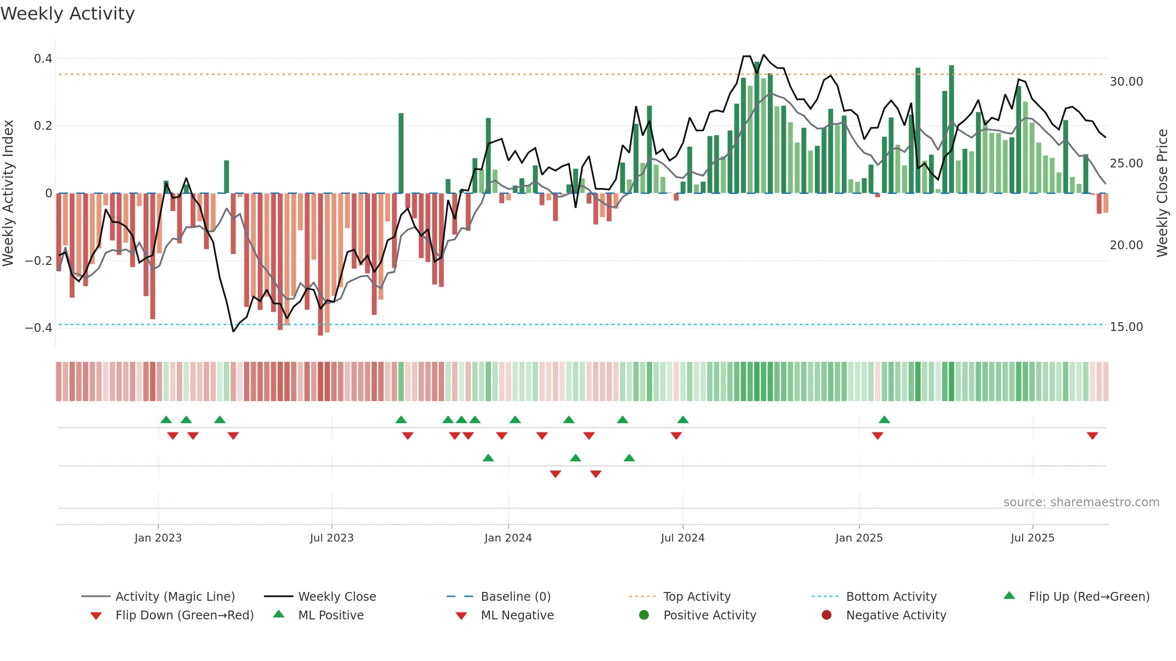 VNA weekly Activity chart, closing 2025-09-15.