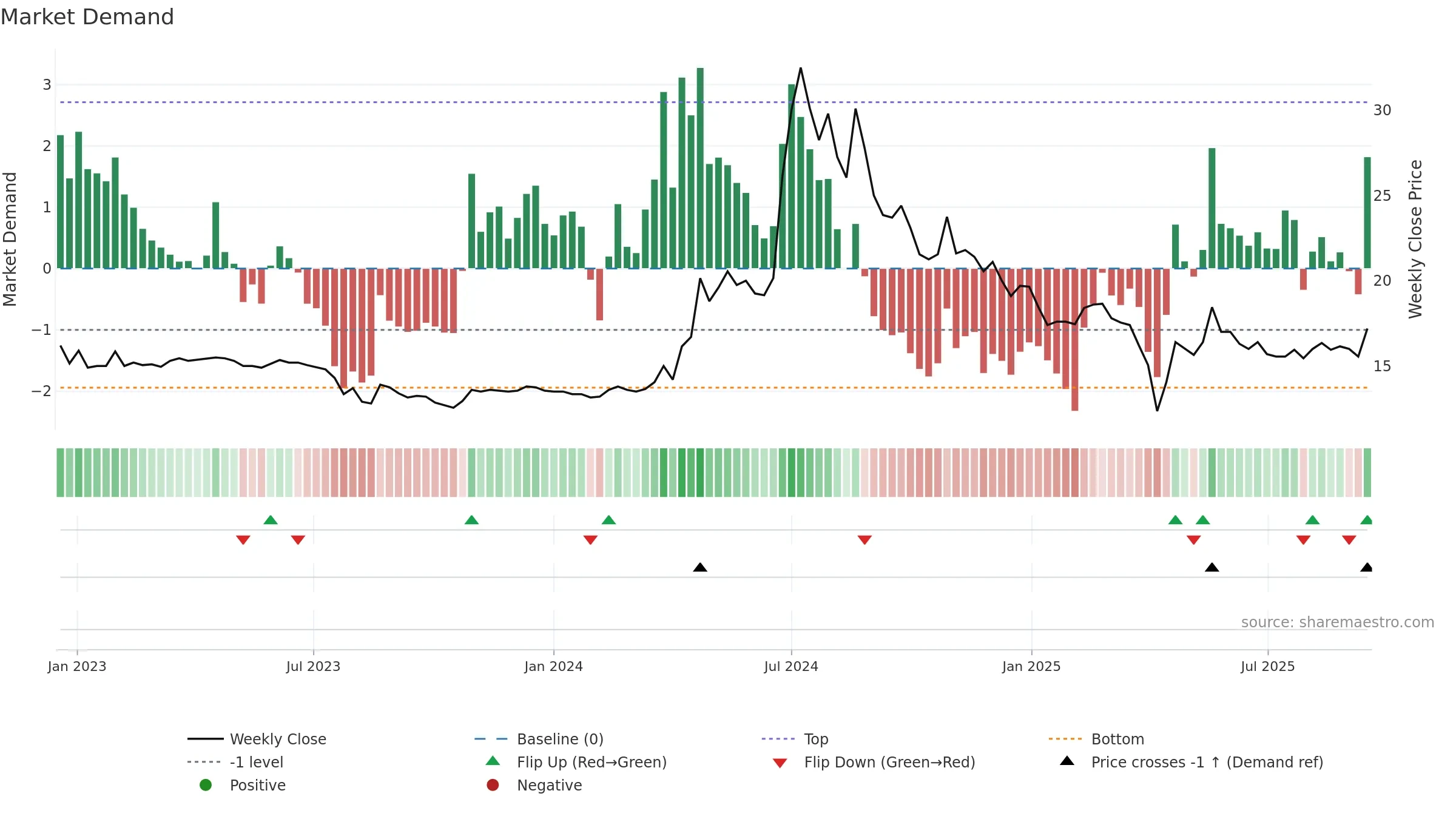 3686 weekly Market Demand chart, closing 2025-09-15.