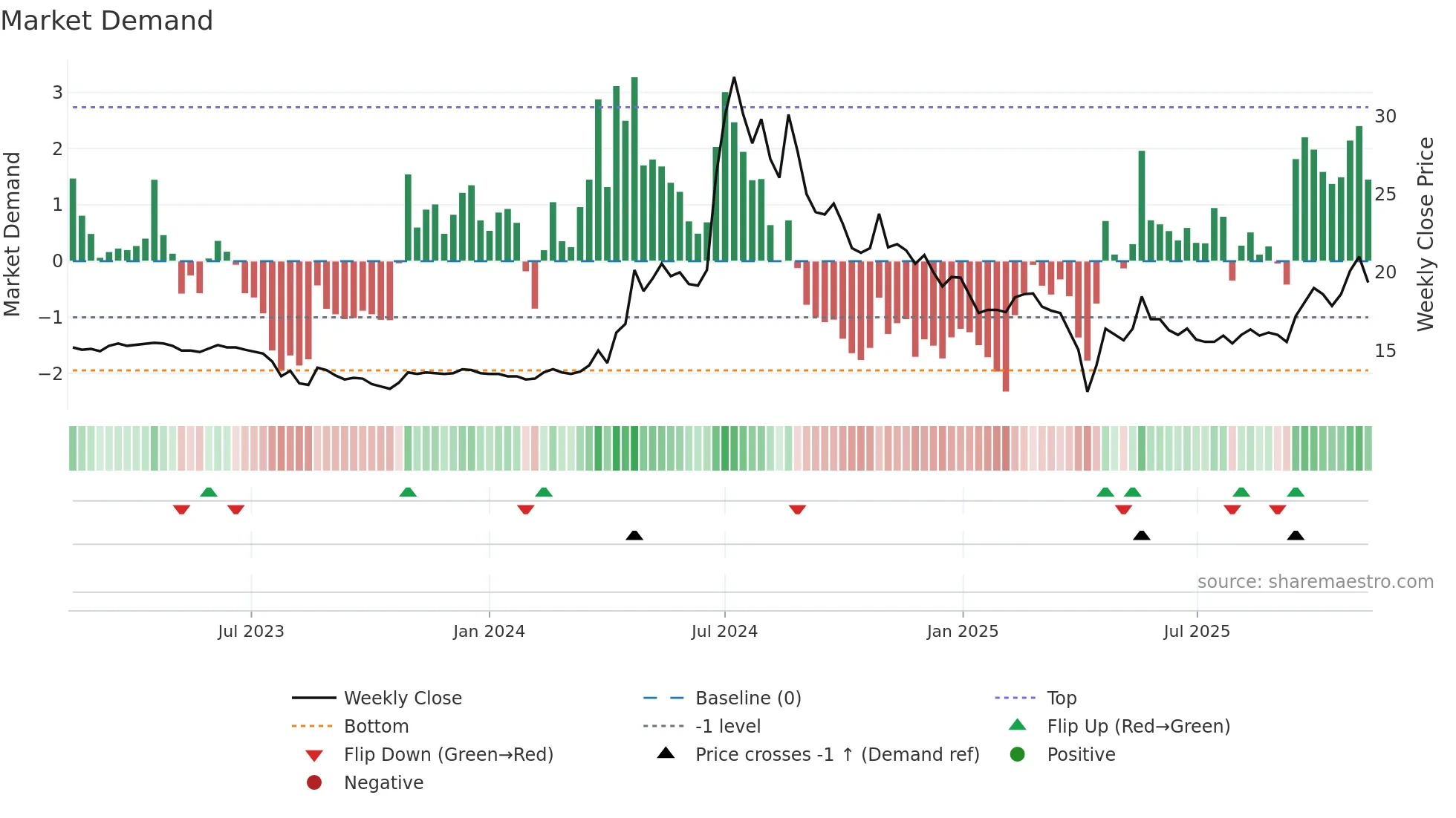 3686 weekly Market Demand chart