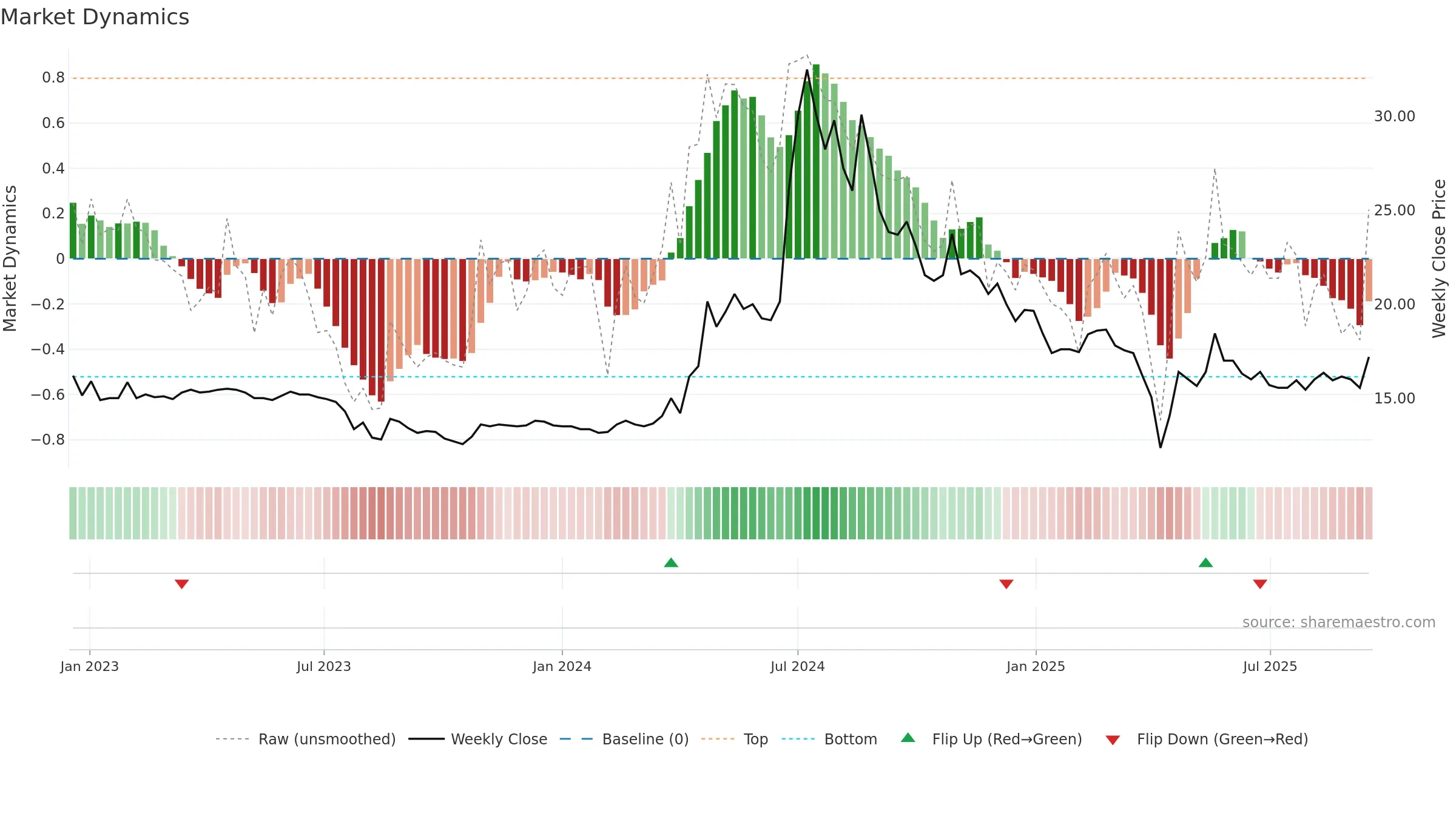 3686 weekly Market Dynamics chart, closing 2025-09-15.