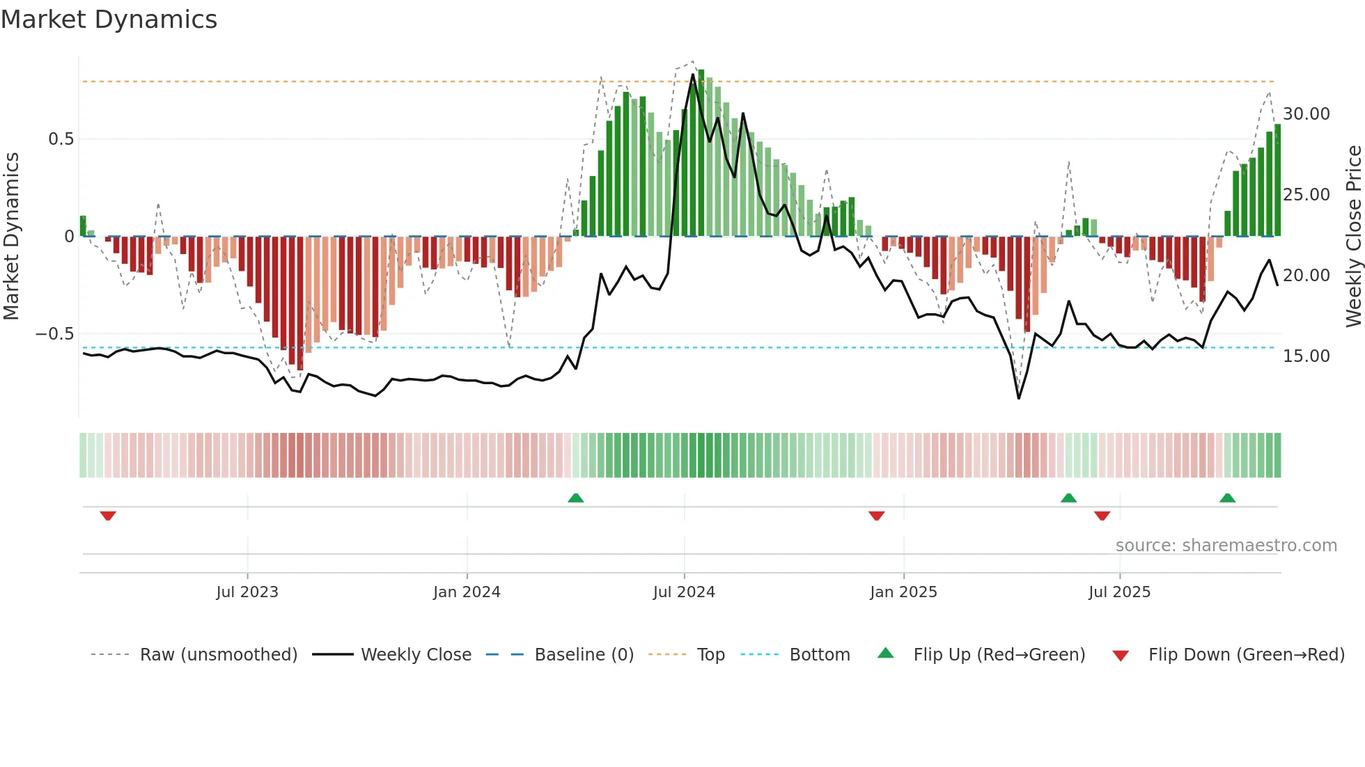 3686 weekly Market Dynamics chart
